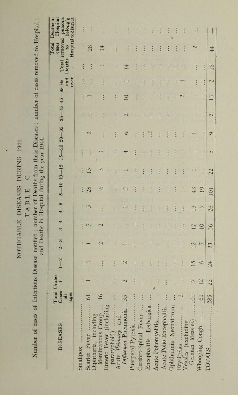 NOTIFIARLE DISEASES DURING 1944. O d ‘o. c/3 o X T3 <L> > o c/) t/3 ^ S3 <v d -G OJ s ^ ^ S3J0 l-g , Q- ^ H-1 d W m o-B. i! < II ll G .S a; G '-G Q .S« ^ o 5fC ■ C o .2 -c a cfl O <l> — _, OJ Hp' D. W ^ Q TJ •G <» > o n h* o 2 CO { ° a: (U Q « 2 > «sl o M 03 -Q a 3 ■T3 ^ C D S _ K O s-« s hO “ ^ : a^ lO to 00 O ; ro CJ> O ; ?Ni LO v£) —t O v£) -H QjO c 03 —' to O O 00 !2j0 Cl,'^ g 3 ^ • H O r 1 Ij .a CJ > l-H o O tH T3 0^0 s TO rr, G 03 2 g l^ai O S rO ^ ^ S-g B 03^, I s s-a ^ g, g S I t>iS w < 03 « - •s 03 -H ^ a &. 3 ^ o 03 u CX. ^ I-, 03 03 ^ 3 <v Oh U S I d O O. ^ 3 3 (j w < .;i:i S .Gi ^ -3 3 3 O O. g 03 « CJ 3 3 ^ W Z .2 ^ I 03 Xi ■*-> -*-> 3 .3 < C tJjO c/3 3 03 3 cti 3 03 a g s s c/3 c/3 03 03 3: t!jO 3 O U ■ag j ^ > o > H