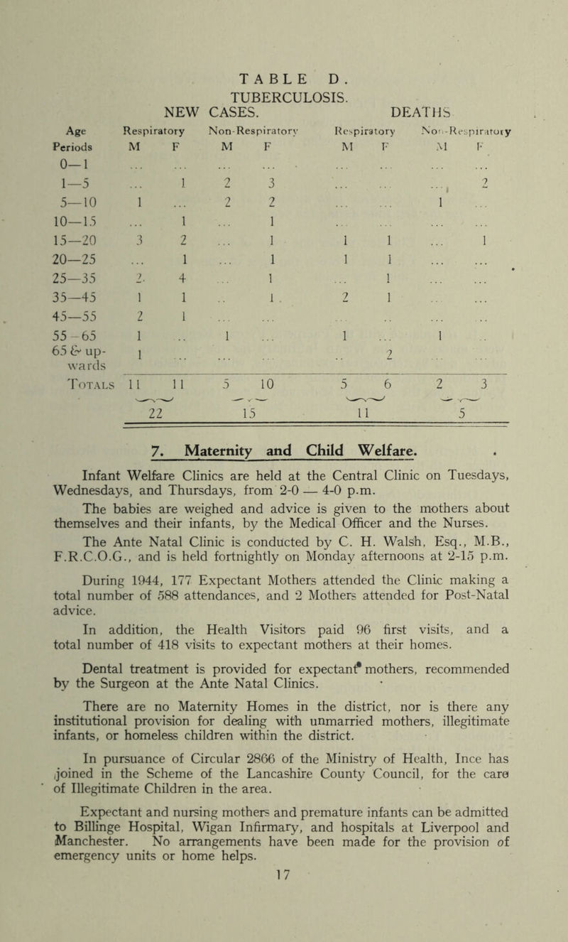 TABLE D. TUBERCULOSIS. NEW CASES. DEATHS Age Respiratory Non-Respiratory Respiratory Nori-f<t-spiratory Periods M F M F M F M F 0—1 1—5 1 2 3 9 • • 1 5—10 1 2 2 1 10—15 1 1 15—20 3 2 1 1 1 1 20—25 1 1 1 I 25—35 2. 4 1 1 35—45 1 1 1 . 2 1 45—55 2 1 55-65 1 1 1 1 65 & up- wards 1 2 Totals 11 11 5 10 5 6 2 3 22 15 11 5 7. Maternity and Child Welfare. Infant Welfare Clinics are held at the Central Clinic on Tuesdays, Wednesdays, and Thursdays, from 2-0 — 4-0 p.m. The babies are weighed and advice is given to the mothers about themselves and their infants, by the Medical Officer and the Nurses. The Ante Natal Clinic is conducted by C. H. Walsh, Esq., M.B., F.R.C.O.G., and is held fortnightly on Monday afternoons at 2-15 p.m. During 1944, 177 Expectant Mothers attended the Clinic making a total number of 588 attendances, and 2 Mothers attended for Post-Natal advice. In addition, the Health Visitors paid 96 first visits, and a total number of 418 visits to expectant mothers at their homes. Dental treatment is provided for expectant* mothers, recommended by the Surgeon at the Ante Natal Clinics. There are no Maternity Homes in the district, nor is there any institutional provision for dealing with unmarried mothers, illegitimate infants, or homeless children within the district. In pursuance of Circular 2866 of the Ministry of Health, Ince has (joined in the Scheme of the Lancashire County Council, for the care of Illegitimate Children in the area. Expectant and nursing mothers and premature infants can be admitted to Billinge Hospital, Wigan Infirmary, and hospitals at Liverpool and Manchester. No arrangements have been made for the provision of emergency units or home helps.