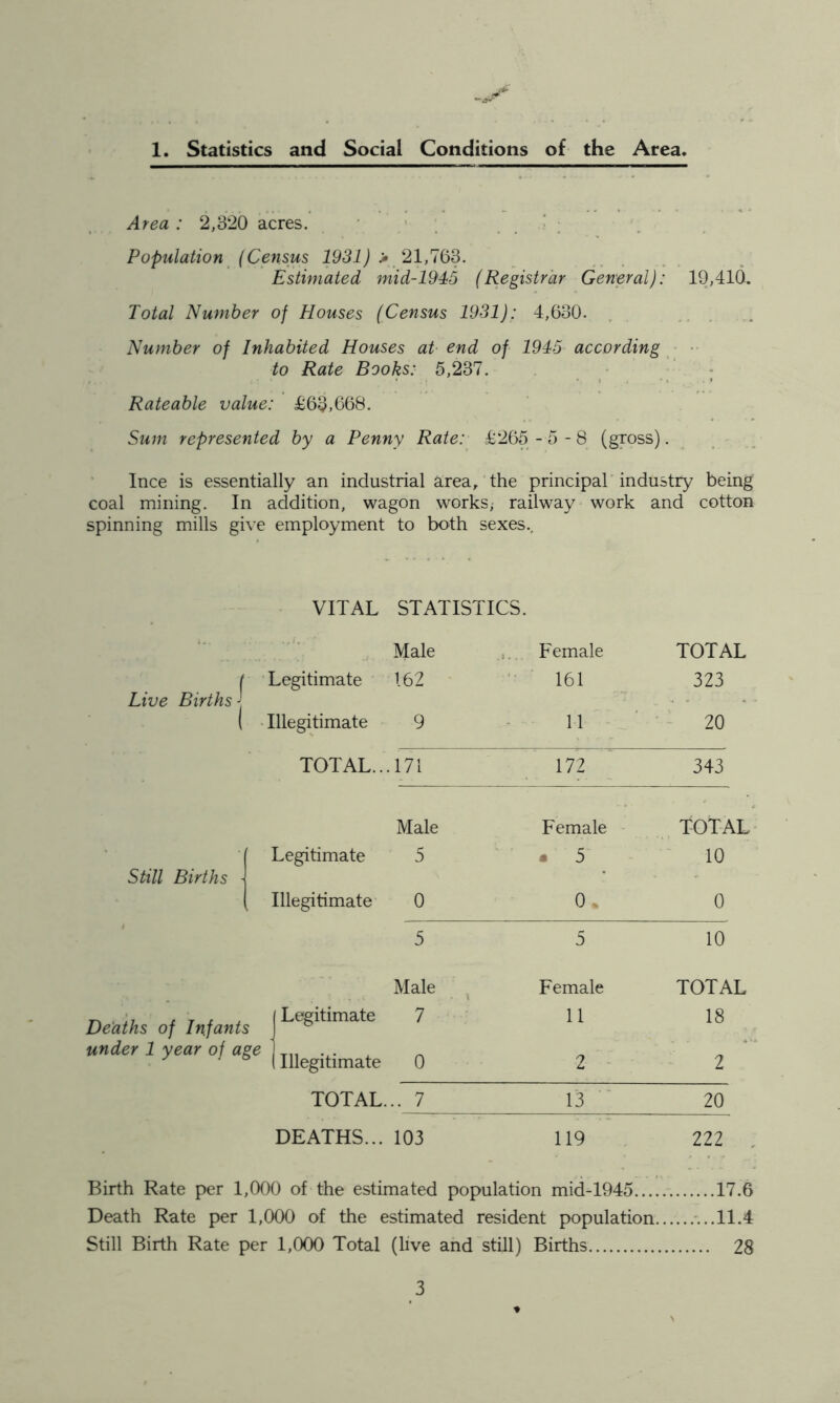 1. Statistics and Social Conditions of the Area. Area : 2,320 acres. Population (Census 1931) > 21,763. Estimated mid-1945 (Registrar General): 19,410. Total Number of Houses (Census 1931): 4,630. Number of Inhabited Houses at end of 1945 according to Rate Books: 5,237. Rateable value: £63,668. Sum represented by a Penny Rate: £265 -5 -8 (gross). Ince is essentially an industrial area, the principal industry being coal mining. In addition, wagon works; railway work and cotton spinning mills give employment to both sexes.. VITAL STATISTICS. Male Female TOTAL ( Legitimate 162 161 323 Live Births \ ( Illegitimate 9 11 20 TOTAL... 171 172 343 Male Female TOTAL ( Legitimate 5 « 5 10 Still Births \ • ( Illegitimate 0 0 0 5 5 10 Male Female TOTAL Deaths of Infants Legitimate 7 11 18 under 1 year of age Illegitimate 0 2 2 TOTAL... 7 13 20 DEATHS... 103 119 222 . Birth Rate per 1,000 of the estimated population mid-1945 17.6 Death Rate per 1,000 of the estimated resident population ...11.4 Still Birth Rate per 1,000 Total (live and still) Births 28
