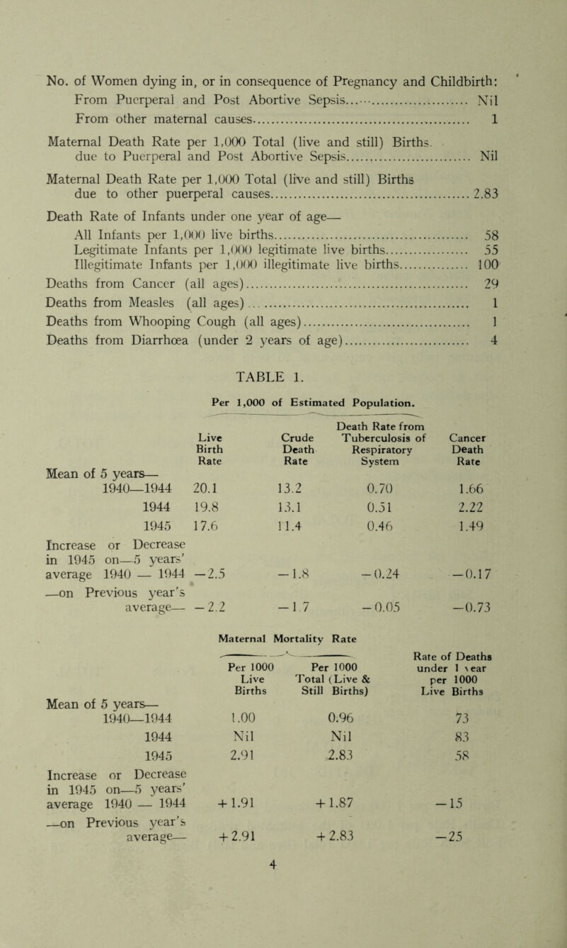 No. of Women dying in, or in consequence of Pregnancy and Childbirth: From Puerperal and Post Abortive Sepsis... -- Nil From other maternal causes 1 Maternal Death Rate per 1,000 Total (live and still) Births. due to Puerperal and Post Abortive Sepsis Nil Maternal Death Rate per 1,000 Total (live and still) Births due to other puerperal causes 2.83 Death Rate of Infants under one year of age— All Infants per 1,000 live births 58 Legitimate Infants per 1,000 legitimate live births 55 Illegitimate Infants per 1,000 illegitimate live births 100 Deaths from Cancer (all ages) 29 Deaths from Measles (all ages) 1 Deaths from Whooping Cough (all ages) 1 Deaths from Diarrhoea (under 2 years of age) 4 TABLE 1. Per 1,000 of Estimated Population. Death Rate from Live Crude Tuberculosis of Cancer Birth Death Respiratory Death Rate Rate System Rate Mean of 5 years— 1940—1944 20.1 13.2 0.70 1.66 1944 19.8 13.1 0.51 2.22 1945 17.6 11.4 0.46 1.49 Increase or Decrease in 1945 on—5 years’ average 1940 — 1044 -2.5 -1.8 -0.24 -0.17 —on Previous year’s average— -2.2 -1.7 -0.05 -0.73 Maternal Mortality Rate , Rate of Deaths Per 1000 Per 1000 under 1 \ear Live Total (Live & per 1000 Births Still Births) Live Births Mean of 5 years— 1940—1944 1.00 0.96 73 1944 Nil Nil 83 1945 2.91 ,2.83 58 Increase or Decrease in 1945 on—5 years’ average 1940 — 1944 + 1.91 + 1.87 - 15 —on Previous year’s average— + 2.91 + 2.83 - 25