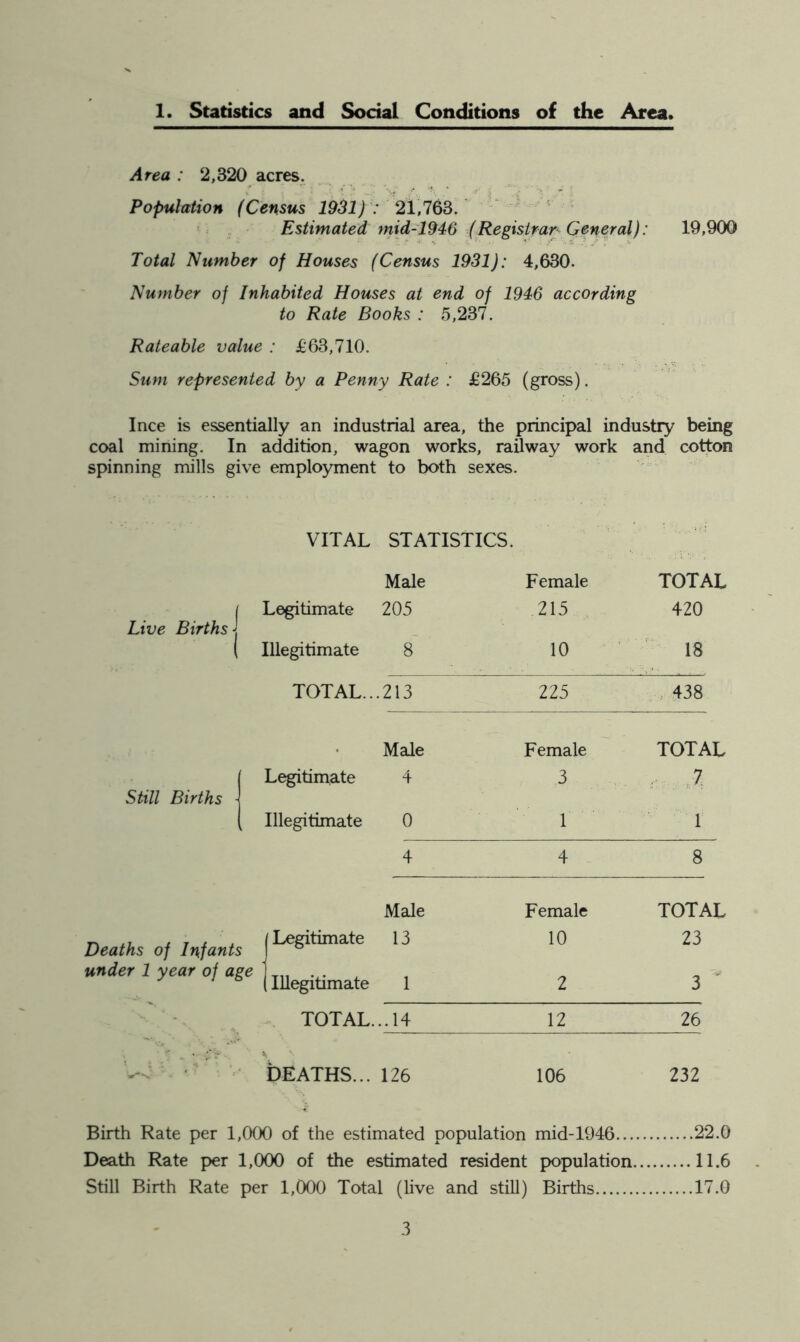 1. Statistics and Social Conditions of the Area. Area : 2,320 acres. Population (Census 1931}: 21)763. ‘ ' Estimated tnid-1946 (Registrar^ General): 19,900 Total Number of Houses (Census 1931): 4,630. Number of Inhabited Houses at end of 1946 according to Rate Books : 5,237. Rateable value : £63,710. Sum represented by a Penny Rate : £265 (gross). Ince is essentially an industrial area, the principal industry being coal mining. In addition, wagon works, railway work and cotton spinning mills give employment to both sexes. VITAL STATISTICS. Male Female TOTAL ( Legitimate 205 215 420 Live Births \ ( Illegitimate 8 10 18 TOTAL...213 225 438 Male Female TOTAL Legitimate 4 3 Still Births ■ Illegitimate 0 1 1 4 4 8 Male Female TOTAL Deaths of Ir^fants Legitimate 13 10 23 under 1 year of age i Illegitimate 1 2 3 TOTAL... 14 12 26 bEATHS... 126 106 232 Birth Rate per 1,000 of the estimated population mid-1946 22.0 Death Rate per 1,000 of the estimated resident population 11.6 Still Birth Rate per 1,000 Total (live and stiU) Births 17.0