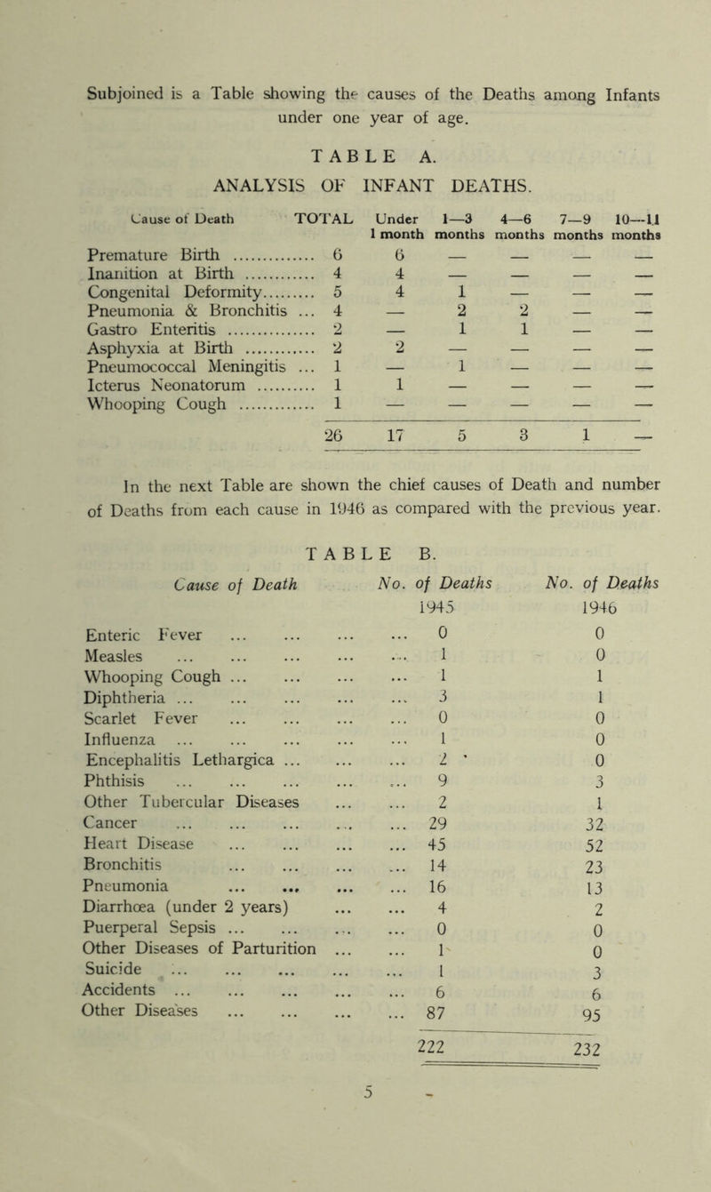 Subjoined is a Table showing the causes of the Deaths among Infants under one year of age. TABLE A. ANALYSIS OF INFANT DEATHS. Cause of Death TOTAL Under 1 month 1—3 months 4—6 months 7—9 months 10—1.1 months Premature Birth .... 6 6 ■ Inanition at Birth .... 4 4 — — — Congenital Deformity .... 5 4 1 — — — Pneumonia & Bronchitis ... 4 — 2 2 — — Gastro Enteritis .... 2 — 1 1 — — Asphyxia at Birtii .... 2 2 — — — — Pneumococcal Meningitis ... 1 — 1 — — — Icterus Neonatorum .... 1 1 — — — Whooping Cough .... 1 — — — — — 26 17 5 3 1 In the next Table are shown the chief causes of Death and number of Deaths from each cause in 1946 as compared with the previous year. Cause of Death Enteric Fever Measles Whooping Cough ... Diphtheria ... Scarlet Fever Influenza Encephalitis Lethargica ... Phthisis Other Tubercular Diseases Cancer Heart Disease Bronchitis Pneumonia Diarrhoea (under 2 years) Puerperal Sepsis Other Diseases of Parturition Suicide Accidents Other Diseases No. of Deaths 1946 0 0 1 1 3 1 0 0 1 0 2 ’ 0 9 3 2 1 29 32 45 52 14 23 16 13 4 2 0 0 1 0 I 3 6 6 87 95 222 232 TABLE B. No. of Deaths 1945 0 1