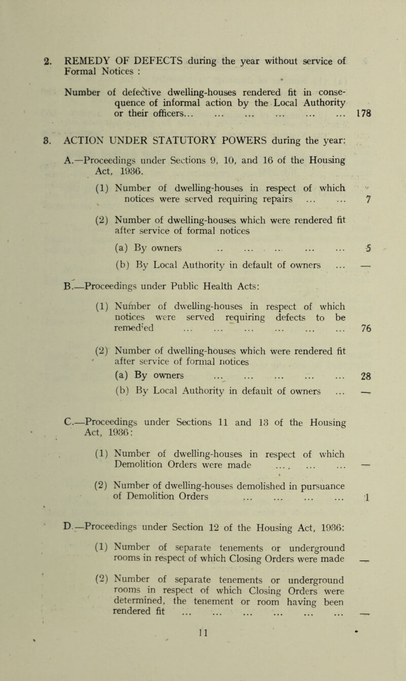 2. REMEDY OF DEFECTS during the year without service of F'ormal Notices : Number of defe<^ive dwelling-houses rendered fit in conse- quence of informal action by the Local Authority or their officers 178 3. ACTION UNDER STATUTORY POWERS during the year: A. —Proceedings under Sections 9, 10, and 16 of the Housing Act, 1986. (1) Number of dwelling-houses in respect of which notices were served requiring repairs ... ... 7 (2) Number of dwelling-houses which were rendered fit after service of formal notices (a) By owners .. ... ... 5 (b) By Local Authority in default of owners ... — B. —Proceedings under Public Health Acts: (1) Number of dwelling-houses in respect of which notices were served requiring defects to be remed^'ed 76 (2) ' Number of dwelling-houses which were rendered fit after service of formal notices (a) By owners 2^ (b) By Local Authority in default of owners ... — C.—Proceedings under Sections 11 and 13 of the Housing Act, 1936: (1) Number of dwelling-houses in respect of which Demolition Orders were made ... ^ (2) Number of dwelling-houses demolished in pursuance of Demolition Orders ... ... 1 D.—Proceedings under Section 12 of the Housing Act, 1936: (1) Number of separate tenements or underground rooms in respect of which Closing Orders were made (2) Number of separate tenements or underground rooms in respect of which Closing Orders were determined, the tenement or room having been rendered fit