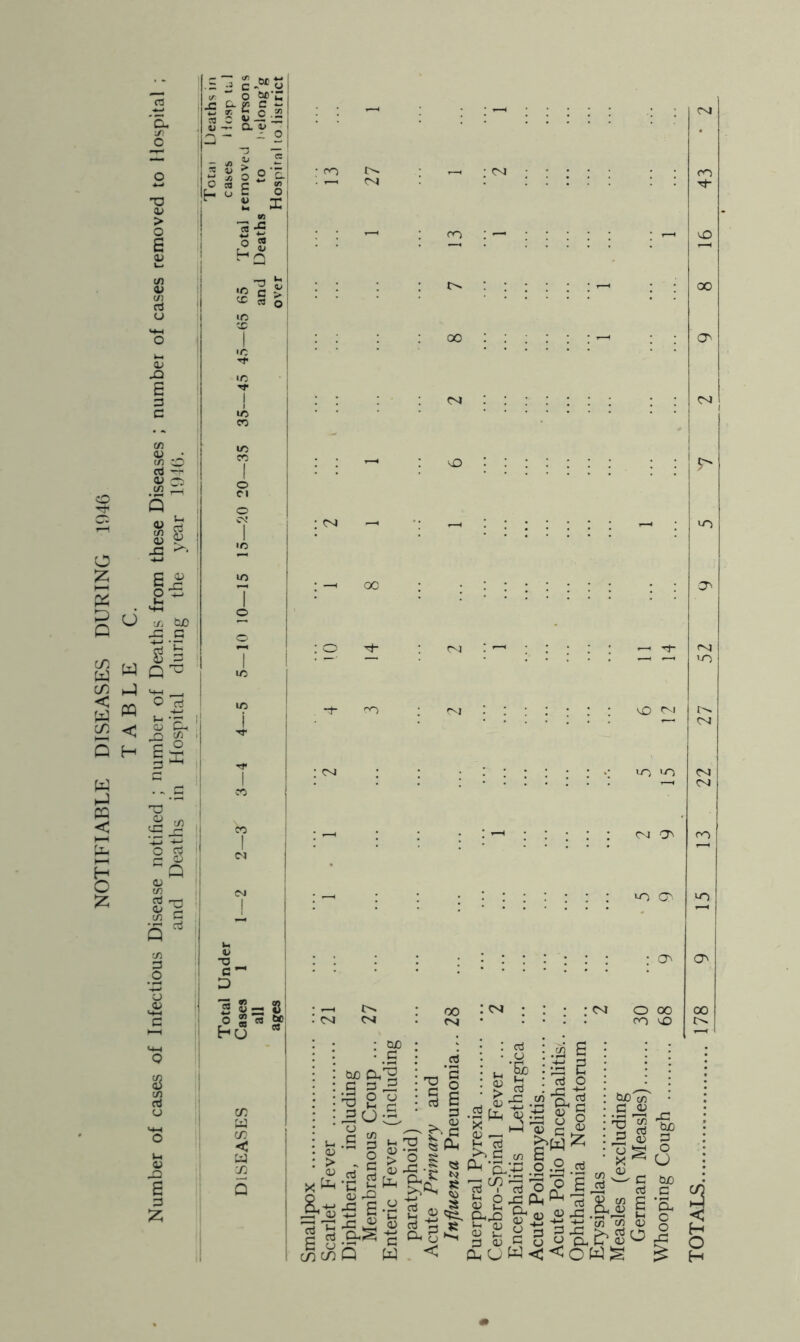 NOTIFIABLE DISEASES DURING 1046 -S i“£J S f “■i' o ~a ■ t. I O a, eo 1 O I 5 ^ O 2  o si H-t ir. tjo ^ G W c - H-) w < H O rt i o i G -T' 'V '! ■q rt i <U .! tn li ^ c 'I ■'^ S 'i Q (U G2 s G :z; tfi m G 4> •T3 C D 2 S' Ho ro O ^ Si bc : (M CM 00 . : : : O' o : : : r' : CM CM CM lO O' : O 00 ro ^ u-) a^ : cuo • .£ tuo q 3 ^ o o T3 2 <u > G xUh .£ G n3 OJ > o § Q Oh a =3-S2JSS58-t^’S s-g-gg-^a s § c^cMQ W.< CXUW<<oWg ^ S JG Cii oj G-S -g G, 3 ^ ^ J? W - < g i ! oj • O -■& > I ; s ^1 s§ <l> G G .o .2 .rt e I G w O^CL, bX)^ .£ ^ G ^ # _2 <D o S ,9 X O ^ G cti G u '7? G e-« frij-s^s- It Mi bX) G