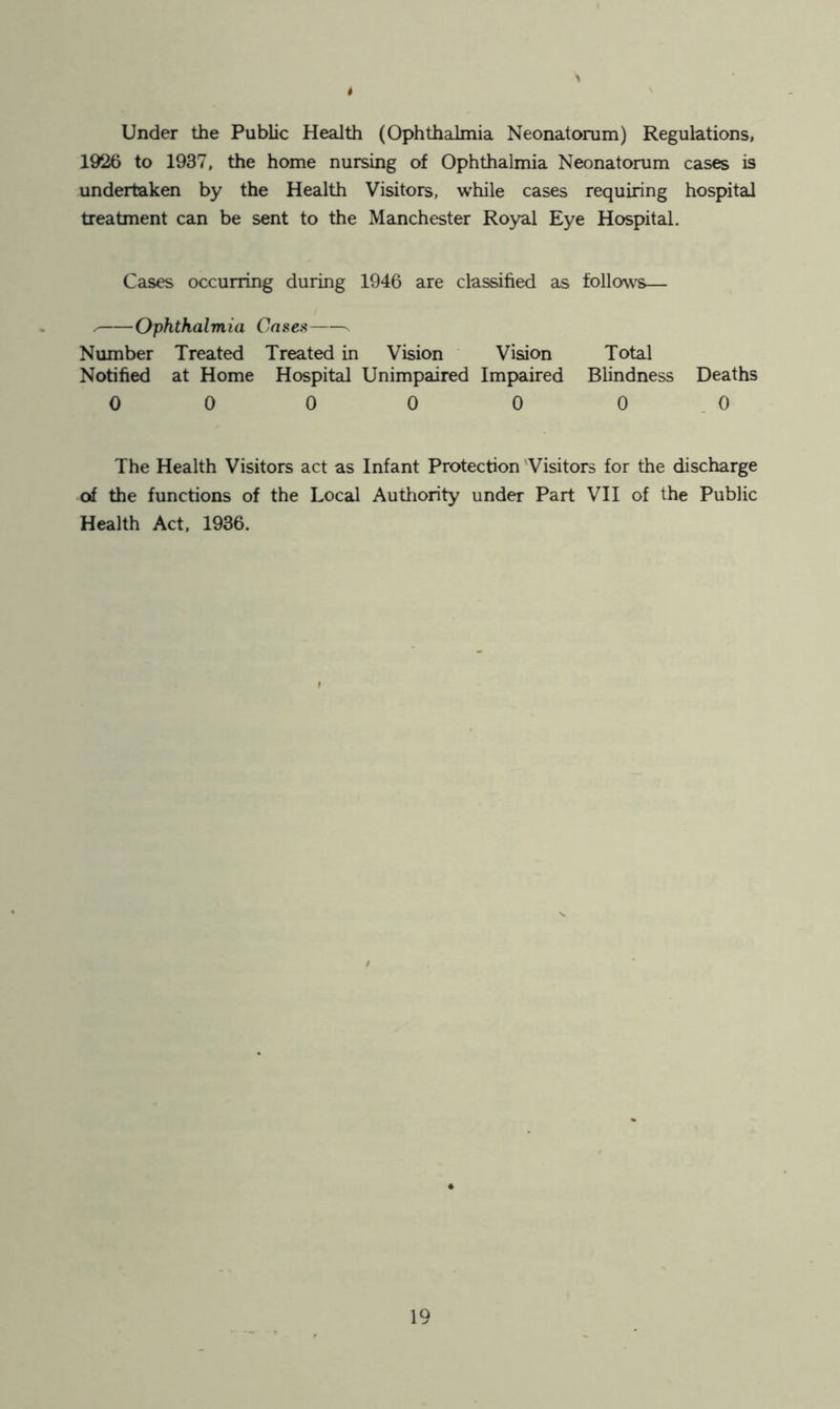 t Under the Public Health (Ophthalmia Neonatorum) Regulations, 1926 to 1937, the home nursing of Ophthalmia Neonatorum cases is undertaken by the Health Visitors, while cases requiring hospital treatment can be sent to the Manchester Royal Eye Hospital. Cases occurring during 1946 are classified as follows— Ophthalmia On.sc.s . Number Treated Treated in Vision ' Vision Total Notified at Home Hospital Unimpaired Impaired Blindness Deaths 0 0 0 0 0 0 .0 The Health Visitors act as Infant Protection 'Visitors for the discharge of the functions of the Local Autliority under Part VII of the Public Health Act. 1936.