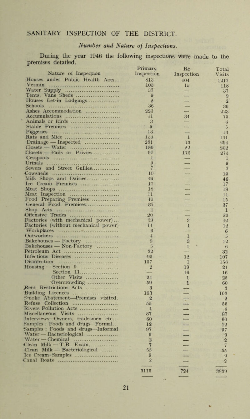 SANITARY INSPECTION OF THE DISTRICT. Number and Nature of Inspections. During the year 1946 the following inspections were made to the premises detailed. x'Jature ol Inspection Houses under Public Health Acts... V’^ermin Water Supply Tents, Vans Sheds Houses Let-in Lodgings Schools Ashes Accommodation Accumulations Animals or Birds Stable Premises Piggeries -. Rats and Mice Drainage — Inspected Closets — Water Closets — Pails or Privies Cesspools Urinals Sewers and Street Gullies Cowsheds Milk Shops and Dairies Ice Cream Premises Meat Shops Meat Inspection Pood Preparing Premises (ieneral Food Premises Shop Acts Offensive Trades Factories (with mechanical power)... Factories (without mechanical power) WorkplJaces Outworkers Bakehouses — Factory Bakehouses — Non-Factory Petroleum Act Infectious Diseases Disinfection Housing — Section i) Section 11 Other Visits Overcrowding i^ent Restrictions Acts Building Licences Smoke Abatement—Premises visited. Refuse Collection Rivers Pollution Acts Miscellaneous Visits Interviews—Owners, tradesmen etc... Samples : Foods and drugs—Formal... Samples ; Foods and drugs—Informal Water — Bacteriological Water — Chemical Clean Milk — T.B. Exani Clean Milk — Bacteriological Ice Cream Samples Canal Boats Primary Re- Total Inspection Inspection Visits 813 404 1217 103 15 118 37 — 37 9 — 9 2 — 2 30 — 30 223 • — 223 ii 34 75 o 5 3 5 13 — 13 130 1 131 281 13 294 180 22 202 97 170 273 1 — 1 9 — 9 7 — 7 10 — 10 40 — 40 17 — 17 18 — 18 11 — 11 15 — 15 37 — 37 1 — 1 20 — 20 39 3 42 1L 1 12 0 — 6 1 1 5 9 3 12 5 1 ‘ 6 32 — 32 95 12 107 157 1 158 2 19 21 — 16 16 24 1 •25 59 1 60 3 — 3 103 — 103 2 — 2 55 — 55 4 — 4 87 — 87 60 •— 60 12 — 12 97 — 97 0 — 9 •2 — 2 7 — 7 55 — 55 9 — 9 •2 — 2 3115 724 3830