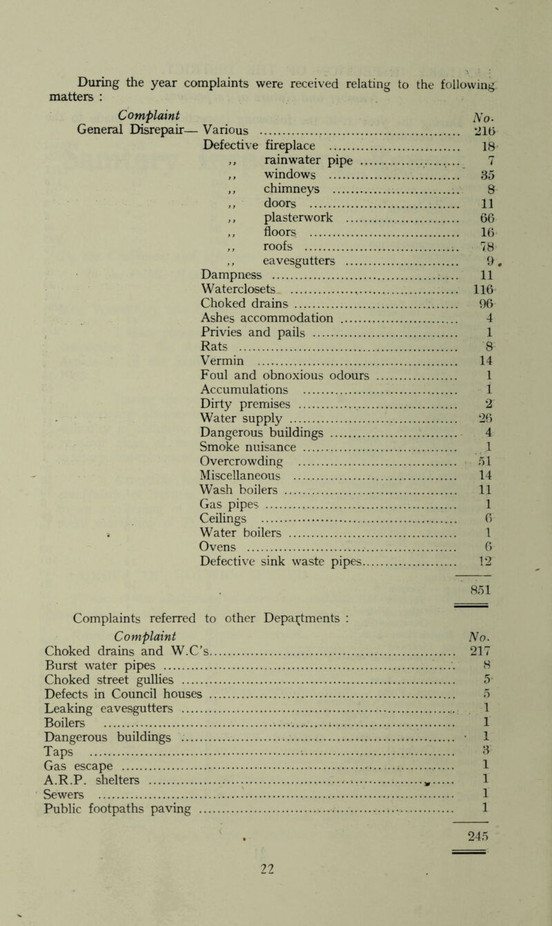 During the year complaints were received relating to the following matters : Complaint A'o. General Disrepair— Various 215 Defective fireplace 18’ ,, rainwater pipe 7 ,, windows 35 ,, chimneys 8 ,, doors 11 ,, plasterwork 66 ,, floors 16* ,, roofs 78 ,, eavesgutters 9 , Dampness 11 Waterclosets 116’ Choked drains 96 Ashes accommodation 4 Privies and pails 1 Rats 8- Vermin 14 Foul and obnoxious odours 1 Accumulations 1 Dirty premises 2’ Water supply 26 Dangerous buildings 4 Smoke nuisance 1 Overcrowding . ; 51 Miscellaneous 14 Wash boilers 11 Gas pipes 1 Ceilings 6 i Water boilers 1 Ovens 6 Defective sink waste pipes 12 851 Complaints referred to other Depai^tments : Complaint Choked drains and W.C's Burst water pipes Choked street gullies Defects in Council houses Leaking eavesgutters Boilers Dangerous buildings Taps Gas escape A.R.P. shelters Sewers Public footpaths paving No. 217 8 5* 5 1 1 • 1 3 1 1 1 1 245
