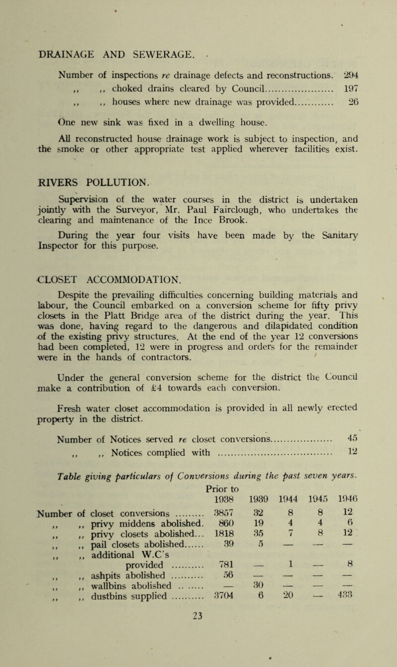 DRAINAGE AND SEWERAGE. Number of inspections re drainage defects and reconstructions. 294 ,, ,, choked drains cleared by Council 197 ,, ,, houses where new drainage was provided............ 26 One new sink was fixed in a dwelling house. All reconstructed house drainage work is subject to inspection, and the smoke or other appropriate test applied wherever facilities exist. RIVERS POLLUTION. Supervision of the water courses in the district is undertaken jointly with the Surveyor, Mr. Paul Fairclough, who undertakes the clearing and maintenance of the Ince Brook. During the year four visits have been made by the Sanitary Inspector for this purpose. CLOSET ACCOMMODATION. Despite the prevailing difficulties concerning building materials and labour, the Council embarked on a conversion scheme for fifty privy closets in the Platt Bridge area of the district during the year. This was done, having regard to the dangerous and dilapidated condition of the existing privy structures. At the end of the year 12 conversions had been completed, 12 were in progress and orders for the remainder were in the hands of contractors. Under the general conversion scheme for the district the Council make a contribution of ^4 towards each conversion. Fresh water closet accommodation is provided in all newly erected property in the district. Number of Notices served re closet conversions 45 ,, ,, Notices complied with Table giving particulars of Conversions during the past seven years. Prior to 1938 1939 1944 1945 1946 Number of closet conversions 3857 32 8 8 12 ,, ,, privy middens abolished. 860 19 4 4 6 ,, ,, privy closets abolished... 1818 35 7 8 12 ,, ,, pail closets abolished 39 5 — — — ,, ,, additional W.C s provided 781 — 1 — 8 ,, ,, ashpits abolished 56 — — — — ,, ,, wallbins abolished — 30 — — — ,, ,, dustbins supplied 3704 6 20 — 433
