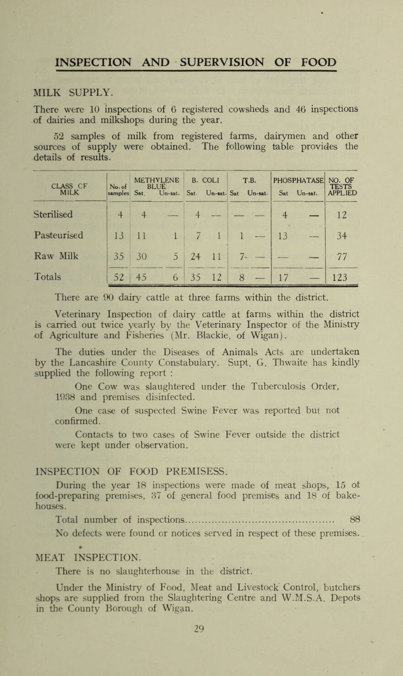 INSPECTION AND SUPERVISION OF FOOD MILK SUPPLY. There were 10 inspections of 6 registered cowsheds and 46 inspections of dairies and milkshops during the year. 52 samples of milk from registered farms, dairymen and other sources of supply were obtained. The following table provides the details of results. CLASS CF MILK No. of samples METHYLENE BLUE Sat. Un-sat. B. COLI Sat Un-sat. T.B. Sat Un-sat- PHOSPHATASE Sat Un-sat. NO. OF TESTS APPLIED Sterilised 4 4 — 4 — i 4 — 12 Pasteurised 13 11 1 7 1 i 1 - 13 34 Raw Milk 1 35 30 5 24 11 7- — — — 77 Totals 52 : 45 6 35 12 8 — 17 — 123 There are 00 dairy cattle at three farms within the district. Veterinar}^ Inspection of dairy cattle at farms within the district is carried out twice yearly by the Veterinary Inspector of the Ministry of Agriculture and Fisheries (Mr. Blackie, of Wigan). The duties under the Diseases of Animals Acts are undertaken by the Lancashire County Constabulary. Supt. G. Thwaite has kindly supplied the following report : One Cow was slaughtered under the Tuberculosis Order, 1088 and premises disinfected. One case of suspected Swine Fever was reported but not confirmed. Contacts to two cases of Swine Fever outside the district were kept under observation. INSPECTION OF FOOD PREMISESS. During the year 18 inspections w'ere made of meat shops, 15 ot food-preparing premises, 87 of general food premises and 18 of bake- houses. Total number of inspections 88 No defects wTre found or notices ser\'ed in respect of these premises. MEAT INSPECTION. There is no slaughterhouse in the district. Under the Ministry of Food, Meat and Livestock’ Control, butchers shops are supplied from the Slaughtering Centre and W.M.S.A. Depots in the County Borough of Wigan.