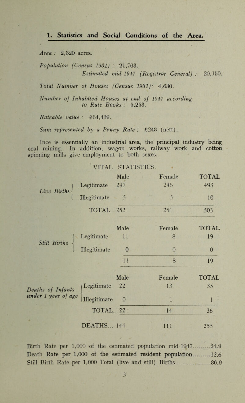 1. Statistics and Social Conditions of the Area. Area : 2,820 acres. Population (Census 1931) : 21,763. Estimated mid-1947 (Registrar General) : 20,150. Total Number of Houses (Census 1931): 4,630. Number of Inhabited Houses at end of 1947 according to Rate Books : 5,253. Rateable value : £64,439. Sum represented by a Penny Rate : £248 (nett). Ince is essentially an industrial area, the principal industry being coal mining. In addition, wagon works, railway work and cotton spinning mills give employment to both sexes. VITAL STATISTICS. Male Female TOTAL ( Legitimate 247 246 493 Live Births ( Illegitimate 5 5 10 TOTAL... 25 2 251 503 Male Female TOTAL ( Legitimate 11 8 19 Still Births j l Illegitimate 0 0 0 11 8 19 Male Female TOTAL Deaths of Infants ! LcSltimate 22 13 35 under 1 year of age ]meQ 1 1 TOTAL... 22 14 36 DEATHS... 144 111 255 Birth Rate per 1,000 of the estimated population mid-1947.. ...24.9 Death Rate per 1,000 of the estimated resident population.. 12.6 Still Birth Rate per 1,000 Total (live and still) Births 36.0