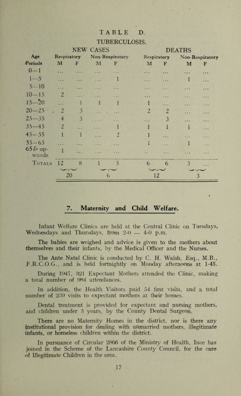 TUBERCULOSIS. NEW7 CASES DEATHS Age Respiratory Non-Respiratory Respiratory Non-Respiratory 'Periods M F M F M F M F 0-1 1—5 1 1 5—10 10—15 2 15—50 1 1 1 1 20—25 . 2 3 2 2 25—35 4 3 3 35—45 2 1 1 1 1 45—55 1 1 2 1 55-65 1 1 65 & up- 1 wards Totals ; 12 8 1 5 6 6 3 20 6 12 3 7. Maternity and Child Welfare. Infant Welfare Clinics are held at the Central Clinic on Tuesdays, Wednesdays and Thursdays, from 2-0 — 4-0 p.m. The babies are weighed and advice is given to the mothers about themselves and their infants, by the Medical Officer and the Nurses. The Ante Natal Clinic is conducted by C. H. Walsh, Esq., M.B., F.R.C.O.G., and is held fortnightly on Monday afternoons at 1-45. During 1047, 321 Expectant Mothers attended the Clinic, making a total number of 984 attendances. In addition, the Health Visitors paid 54 first visits, and a total number of 239 visits to expectant mothers at their homes. Dental treatment is provided for expectant and nursing mothers, and children under 5 years, by the County Dental Surgeon. There are no Maternity Homes in the district, nor is there any institutional provision for dealing with unmarried mothers, illegitimate infants, or homeless children within the district. In pursuance of Circular 2866 of the Ministry of Health, Ince has joined in the Scheme of the Lancashire County Council, for the care of Illegitimate Children in the area.