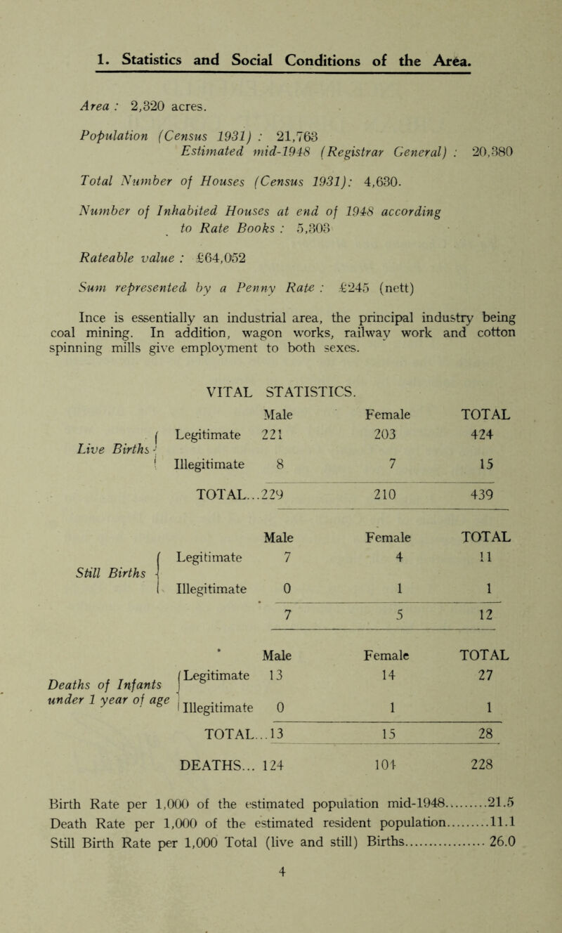 1. Statistics and Social Conditions of the Area. Area : 2,320 acres. Population (Census 1931) : 21,763 Estimated mid-1948 (Registrar General) : 20,380 Total Number of Houses (Census 1931): 4,630. Number of Inhabited Houses at end of 1948 according to Rate Books : 5,303 Rateable value : £64,052 Sum represented by a Penny Rate : £245 (nett) Ince is essentially an industrial area, the principal industry being coal mining. In addition, wagon works, railway work and cotton spinning mills give employment to both sexes. VITAL STATISTICS. Male Female TOTAL 1 ' Legitimate 221 203 424 Live Births Illegitimate 8 7 15 TOTAL...229 210 439 Male Female TOTAL Legitimate 7 4 11 Still Births ■ Illegitimate 0 1 1 7 5 12 Male Female TOTAL Deaths of Infants JLeSitimate 13 14 27 under 1 year of age j Illegi(imate 0 1 1 TOTAL... 13 15 28 DEATHS... 124 104 228 Birth Rate per 1,000 of the estimated population mid-1948 21.5 Death Rate per 1,000 of the estimated resident population 11.1 Still Birth Rate per 1,000 Total (live and still) Births 26.0