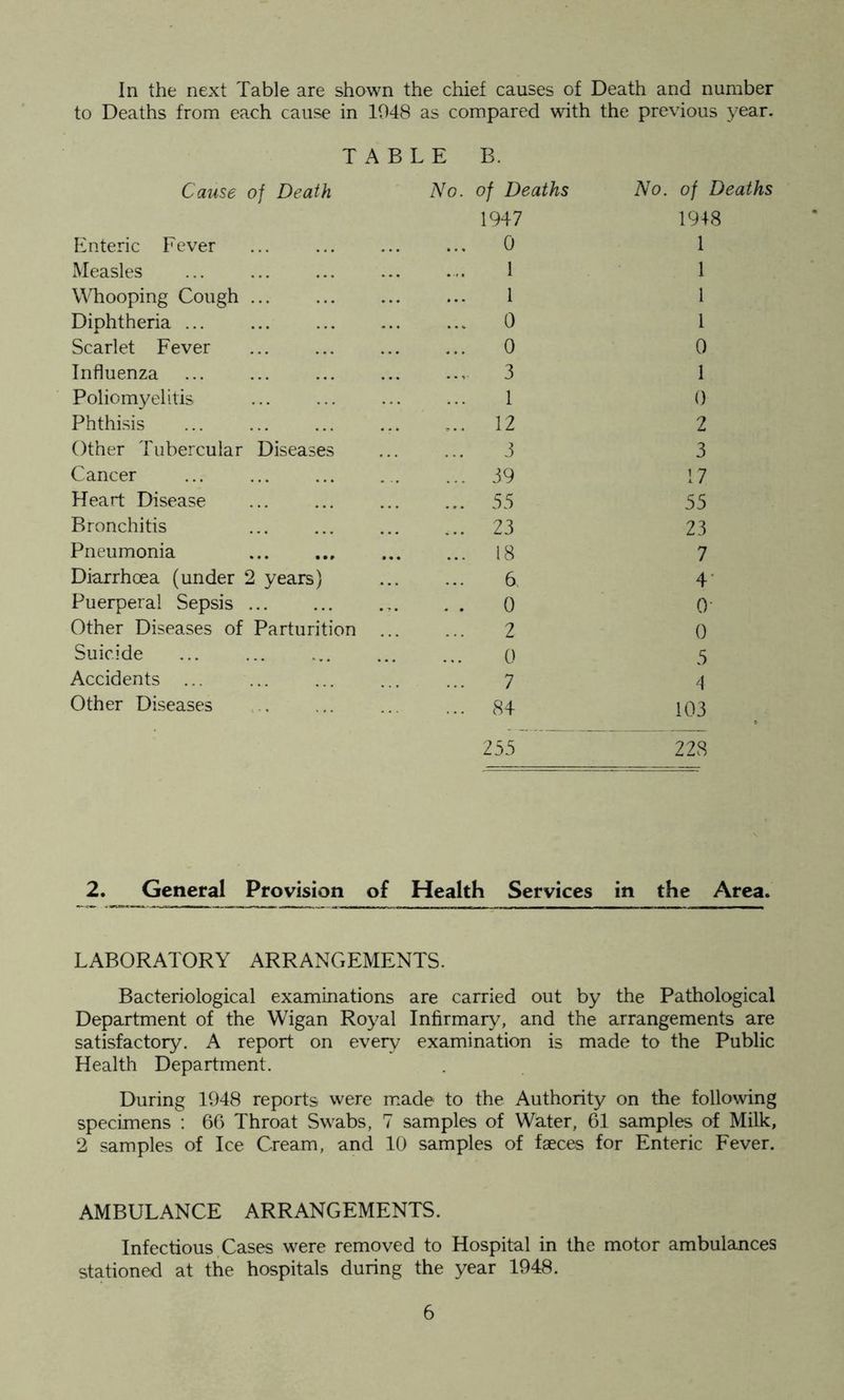 to Deaths from each cause in 1948 as compared with the previous year. TABLE B. Cause of Death No. of Deaths No. of Deaths 1947 1948 Enteric Fever ... 0 1 Measles 1 1 Whooping Cough ... 1 1 Diphtheria ... 0 1 Scarlet Fever 0 0 Influenza 3 1 Poliomyelitis 1 0 Phthisis 12 2 Other Tubercular Diseases 3 3 Cancer ... 39 17 Heart Disease ... 55 55 Bronchitis ... 23 23 Pneumonia ... 18 7 Diarrhoea (under 2 years) 6. 4 Puerperal Sepsis 0 o- Other Diseases of Parturition ... 2 0 Suicide 0 5 Accidents ... 7 4 Other Diseases ... 84 103 235 228 2. General Provision of Health Services in the Area. LABORATORY ARRANGEMENTS. Bacteriological examinations are carried out by the Pathological Department of the Wigan Royal Infirmary, and the arrangements are satisfactory. A report on every examination is made to the Public Health Department. During 1948 reports were made to the Authority on the following specimens : 66 Throat Swabs, 7 samples of Water, 61 samples of Milk, 2 samples of Ice Cream, and 10 samples of faeces for Enteric Fever. AMBULANCE ARRANGEMENTS. Infectious Cases were removed to Hospital in the motor ambulances stationed at the hospitals during the year 1948. 6