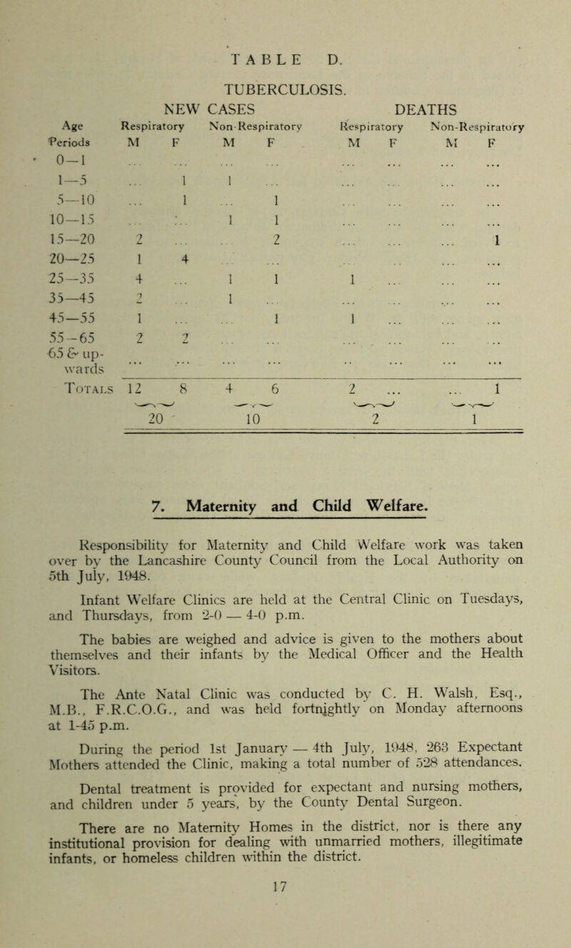 TUBERCULOSIS. NEW CASES DEATHS Age Respiratory Non Respiratory Respiratory Non-Respiratory 'Periods M F M F M F M F 0-1 ... ... 1—5 1 1 5—10 1 1 10—15 1 1 15—20 2 2 1 20—25 1 4 25—35 4 1 1 1 35—45 ? 1 45—55 1 1 1 55 — 65 65 £** up- 2 2 wards Totals 12 8 4 6 2 1 20 10 2 1 7. Maternity and Child Welfare. Responsibility for Maternity and Child Welfare work was taken over by the Lancashire County Council from the Local Authority on 5th July, 1948. Infant Welfare Clinics are held at the Central Clinic on Tuesdays, and Thursdays, from 2-0 — 4-0 p.m. The babies are weighed and advice is given to the mothers about themselves and their infants by the Medical Officer and the Health Visitors. The Ante Natal Clinic was conducted by C. H. Walsh, Esq., M.B., F.R.C.O.G., and was held fortnightly on Monday afternoons at 1-45 p.m. During the period 1st January — 4th July, 1948, 263 Expectant Mothers attended the Clinic, making a total number of 528 attendances. Dental treatment is provided for expectant and nursing mothers, and children under 5 years, by the County Dental Surgeon. There are no Maternity Homes in the district, nor is there any institutional provision for dealing with unmarried mothers, illegitimate infants, or homeless children within the district.