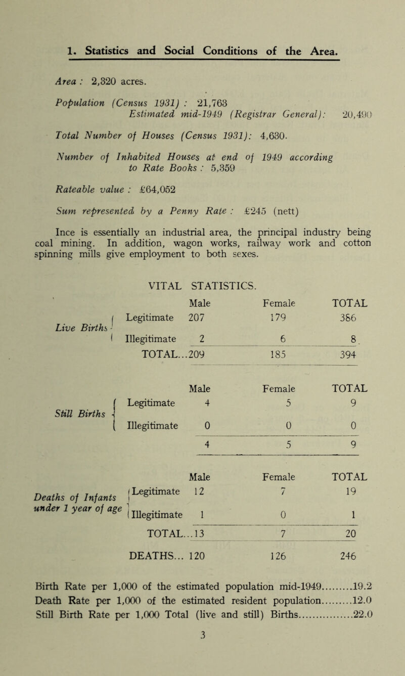 1. Statistics and Social Conditions of the Area. Area : 2,320 acres. Population (Census 1931) : 21,763 Estimated mid-1949 (Registrar General): 20,400 Total Number of Houses (Census 1931): 4,630. Number of Inhabited Houses at end of 1949 according to Rate Books : 5,359 Rateable value : 1^64,052 Sum represented by a Penny Rate : 1:245 (nett) Ince is essentially an industrial area, the principal industry being coal mining. In addition, wagon works, railway work and cotton spinning mills give employment to both sexes. VITAL STATISTICS. Male Female TOTAL 1 Legitimate 207 179 3S6 Live Births - 1 Illegitimate 2 6 8. TOTAL... 209 185 394 Male Female TOTAL [ Legitimate 4 5 9 Still Births -I ( Illegitimate 0 0 0 4 5 9 Male Female TOTAL Deaths of Infants 7 19 Illegitimate I 0 1 TOTAL... 13 7 20 DEATHS... 120 126 246 Birth Rate per 1,000 of the estimated population mid-1949 ,19.2 Death Rate per 1,000 of the estimated resident population 12.0 Still Birth Rate per 1,000 Total (live and still) Births 22.0