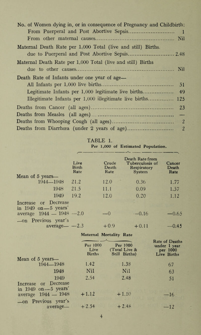 From Puerperal and Post Abortive Sepsis 1 From other maternal causes Nil Maternal Death Rate per 1,000 Total (live and still) Births. due to Puerperal and Post Abortive Sepsis 2.48 Maternal Death Rate per 1,000 Total (live and still) Births due to other causes Nil Death Rate of Infants under one year of age— All Infants per 1,000 live births 51 Legitimate Infants per 1,000 legitimate live births 49 Illegitimate Infants per 1,000 illegitimate live births 125 Deaths from Cancer (all ages) 23 Deaths from Measles (all ages) — Deaths from Whooping Cough (all ages) 2 Deaths from Diarrhoea (under 2 years of age) 2 TABLE 1. Per 1,000 of Estimated Population. Live Crude Death Rate from Tuberculosis of Cancer Birth Death Respiratory Death Rate Rate System Rate Mean of 5 years— 1944—1948 21.2 12.0 0.36 1.77 1948 21.5 11.1 0.09 1.57 1949 19.2 12.0 0.20 1.12 Increase or Decrease in 1949 on—5 years' average 1944 — 1948 —2.0 —0 —0.16 —0.65 .—on Previous year’s average— —2.3 + 0.9 + 0.11 —0.45 Maternal Mortality Rate Mean of 5 years— Per 1000 Live Births Per 1000 (Total Live & Still Births) Rate of Deaths under 1 year per 1000 Live Births 1944—1948 1.42 1.38 67 1948 Nil Nil 63 1949 Increase or Decrease in 1949 on—5 years' 2.54 2.48 51 average 1944 — 1948 + 1.12 + 1.10 —16 —on Previous year’s average— + 2.54 + 2.48 — 12 4