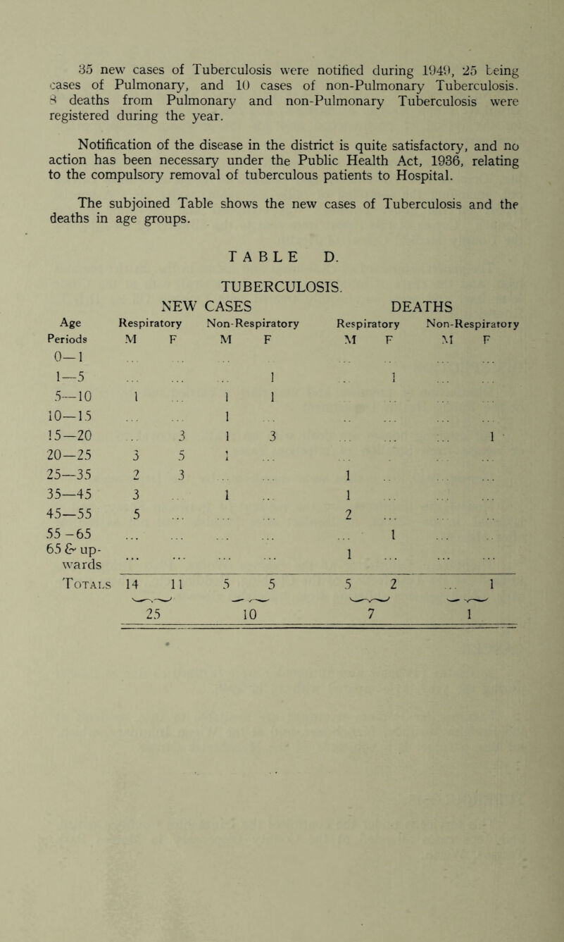 35 new cases of Tuberculosis were notified during 1949, 25 being cases of Pulmonary, and 10 cases of non-Pulmonary Tuberculosis. 4 deaths from Pulmonary and non-Pulmonary Tuberculosis were registered during the year. Notification of the disease in the district is quite satisfactory, and no action has been necessary under the Public Health Act, 1936, relating to the compulsory removal of tuberculous patients to Hospital. The subjoined Table shows the new cases of Tuberculosis and the deaths in age groups. TABLE D. TUBERCULOSIS. NEW CASES DEATHS Age Respiratory Non-Respiratory Respiratory Non-Respiratory Periods M F M F M F M F 0—1 1—5 I 1 .5—10 1 1 1 10—13 1 15—20 20-25 3 3 5 1 3 1 25—35 2 3 1 35—45 3 1 1 45—55 5 2 55-65 65 & up- 1 1 wards Totals 14 11 5 5 5 2 1