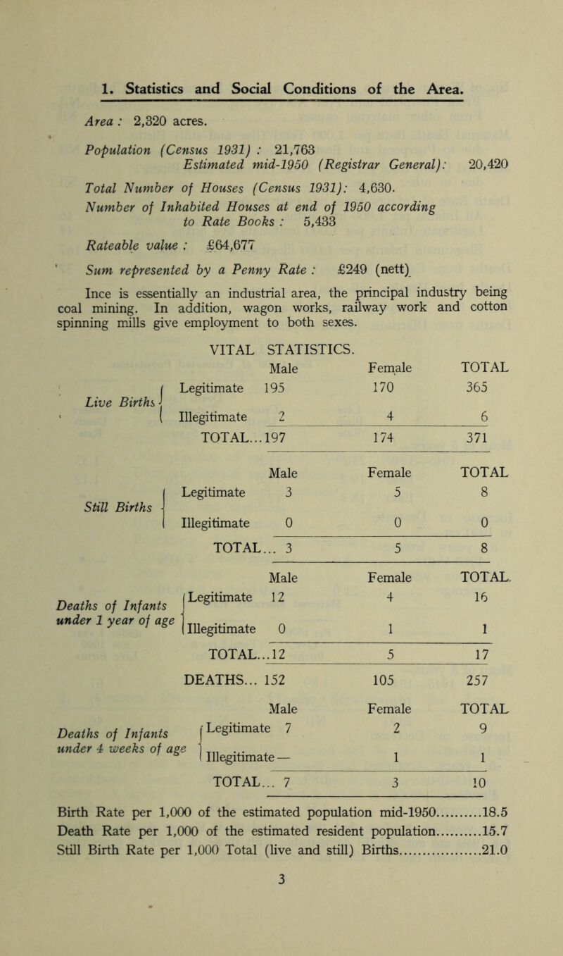 1. Statistics and Social Conditions of the Area. Area : 2,320 acres. Population (Census 1931) : 21,763 Estimated mid-1950 (Registrar General): 20,420 Total Number of Houses (Census 1931): 4,630. Number of Inhabited Houses at end of 1950 according to Rate Books : 5,433 Rateable value : £64,677 Sum represented by a Penny Rate : £249 (nett) Ince is essentially an industrial area, the principal industry being coal mining. In addition, wagon works, railway work and cotton spinning mills give employment to both sexes. VITAL STATISTICS. Male Female TOTAL ( Legitimate 195 170 365 Live Births j ( Illegitimate 2 4 6 TOTAL... 197 174 371 Male Female TOTAL [ Legitimate 3 5 8 Still Births j ( Illegitimate 0 0 0 TOTAL... 3 5 8 Male Female TOTAL, Deaths of Infants |ke^timal:e 12 4 16 under 1 year of age j Ijlegitjmate 0 1 1 TOTAL... 12 5 17 DEATHS... 152 105 257 Male Deaths of Infants J Legitimate 7 under 4 weeks of age j T11 (Illegitimate — TOTAL... 7 Birth Rate per 1,000 of the estimated population mid-1950 18.5 Death Rate per 1,000 of the estimated resident population 15.7 Still Birth Rate per 1,000 Total (live and still) Births 21.0 Female TOTAL 2 9 1 1 3 10