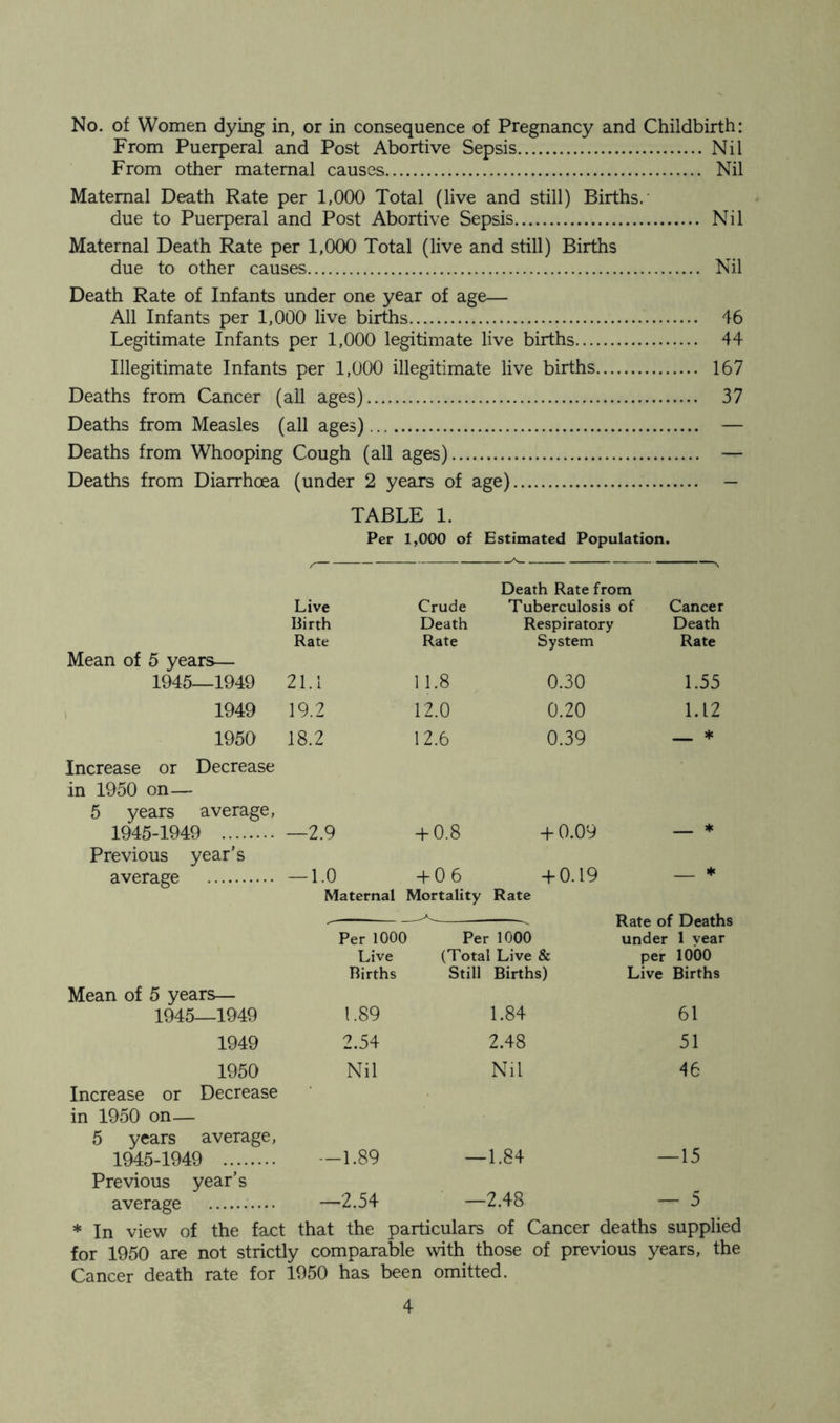 From Puerperal and Post Abortive Sepsis Nil From other maternal causes Nil Maternal Death Rate per 1,000 Total (live and still) Births. due to Puerperal and Post Abortive Sepsis Nil Maternal Death Rate per 1,000 Total (live and still) Births due to other causes Nil Death Rate of Infants under one year of age— All Infants per 1,000 live births 46 Legitimate Infants per 1,000 legitimate live births 44 Illegitimate Infants per 1,000 illegitimate live births 167 Deaths from Cancer (all ages) 37 Deaths from Measles (all ages) — Deaths from Whooping Cough (all ages) — Deaths from Diarrhoea (under 2 years of age) — TABLE 1. Per 1,000 of Estimated Population. Live Crude Death Rate from Tuberculosis of Cancer Birth Death Respiratory Death Rate Rate System Rate Mean of 5 years— 1945—1949 21.1 11.8 0.30 1.55 1949 19.2 12.0 0.20 1.12 1950 18.2 12.6 0.39 * Increase or Decrease in 1950 on— 5 years average, 1945-1949 —2.9 + 0.8 + 0.09 * Previous year’s average — 1.0 + 06 + 0.19 * Maternal Mortality Rate Per 1000 Live Births Mean of 5 years— 1945—1949 1.89 1949 2.54 1950 Nil Increase or Decrease in 1950 on— 5 years average, 1945-1949 —1.89 Previous year’s average —2.54 Per 1000 Rate of Deaths under 1 year (Total Live & per 1000 Still Births) Live Births 1.84 61 2.48 51 Nil 46 — 1.84 —15 —2.48 — 5 * In view of the fact that the particulars of Cancer deaths supplied for 1950 are not strictly comparable with those of previous years, the Cancer death rate for 1950 has been omitted. 4