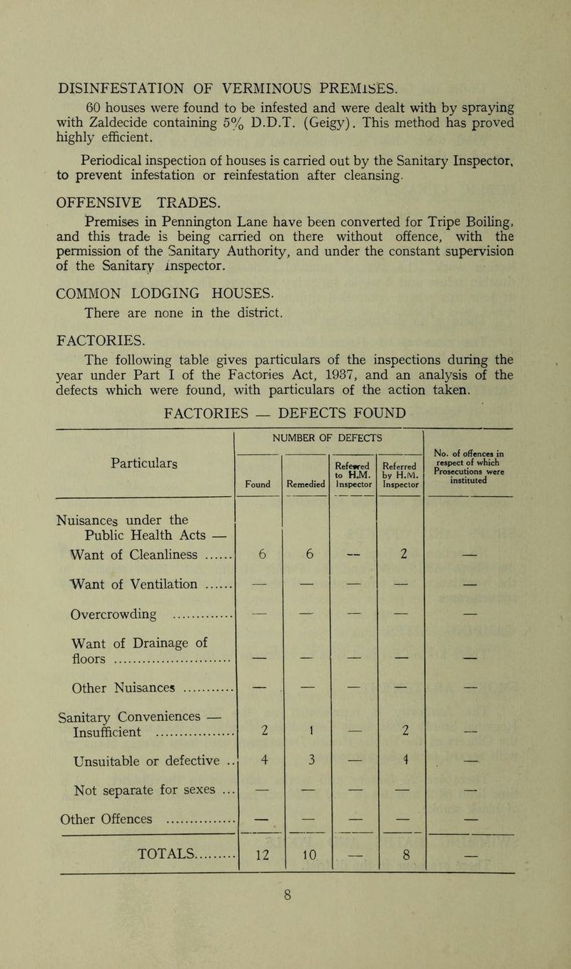 DISINFESTATION OF VERMINOUS PREMISES. 60 houses were found to be infested and were dealt with by spraying with Zaldecide containing 5% D.D.T. (Geigy). This method has proved highly efficient. Periodical inspection of houses is carried out by the Sanitary Inspector, to prevent infestation or reinfestation after cleansing. OFFENSIVE TRADES. Premises in Pennington Lane have been converted for Tripe Boiling, and this trade is being carried on there without offence, with the permission of the Sanitary Authority, and under the constant supervision of the Sanitary* inspector. COMMON LODGING HOUSES. There are none in the district. FACTORIES. The following table gives particulars of the inspections during the year under Part I of the Factories Act, 1937, and an analysis of the defects which were found, with particulars of the action taken. FACTORIES — DEFECTS FOUND NUMBER OF DEFECTS No. of offences in respect of which Prosecutions were instituted Particulars Found Remedied Referred to H.M. Inspector Referred by H.lVl. Inspector Nuisances under the Public Health Acts — Want of Cleanliness 6 6 2 Want of Ventilation — — — — — Overcrowding — — — — — Want of Drainage of floors — —■ — — — Other Nuisances — — — — — Sanitary Conveniences — Insufficient 2 1 — 2 — Unsuitable or defective .. 4 3 — 4 — Not separate for sexes ... — — — — Other Offences — — — — — TOTALS 12 10 — 8 —