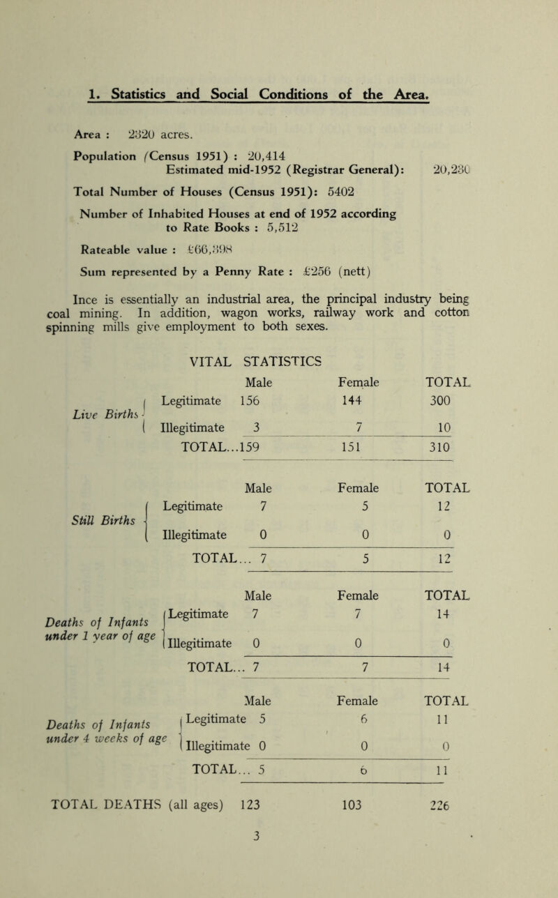 1. Statistics and Social Conditions of the Area. Area : 2320 acres. Population /Census 1951) : 20,414 Estimated mid-1952 (Registrar General): 20,230 Total Number of Houses (Census 1951): 5402 Number of Inhabited Houses at end of 1952 according to Rate Books : 5,512 Rateable value : 066,398 Sum represented by a Penny Rate : 0256 (nett) Ince is essentially an industrial area, the principal industry being coal mining. In addition, wagon works, railway work and cotton spinning mills give employment to both sexes. VITAL STATISTICS Male Female TOTAL ( Legitimate 156 144 300 Live Births J 1 Illegitimate 3 7 10 TOTAL... 159 151 310 Male Female TOTAL Legitimate 7 5 12 Still Births - Illegitimate 0 0 0 TOTAL... 7 5 12 Male Female TOTAL Deaths of Infants Legitimate 7 7 14 under 1 year of age Illegitimate 0 0 0 TOTAL... 7 7 14 Male Female TOTAL Deaths of Infants j Legitimate 5 6 11 under 4 weeks of age | IUegitimate „ 0 0 TOTAL... 5 6 11 TOTAL DEATHS (all ages) 123 103 226