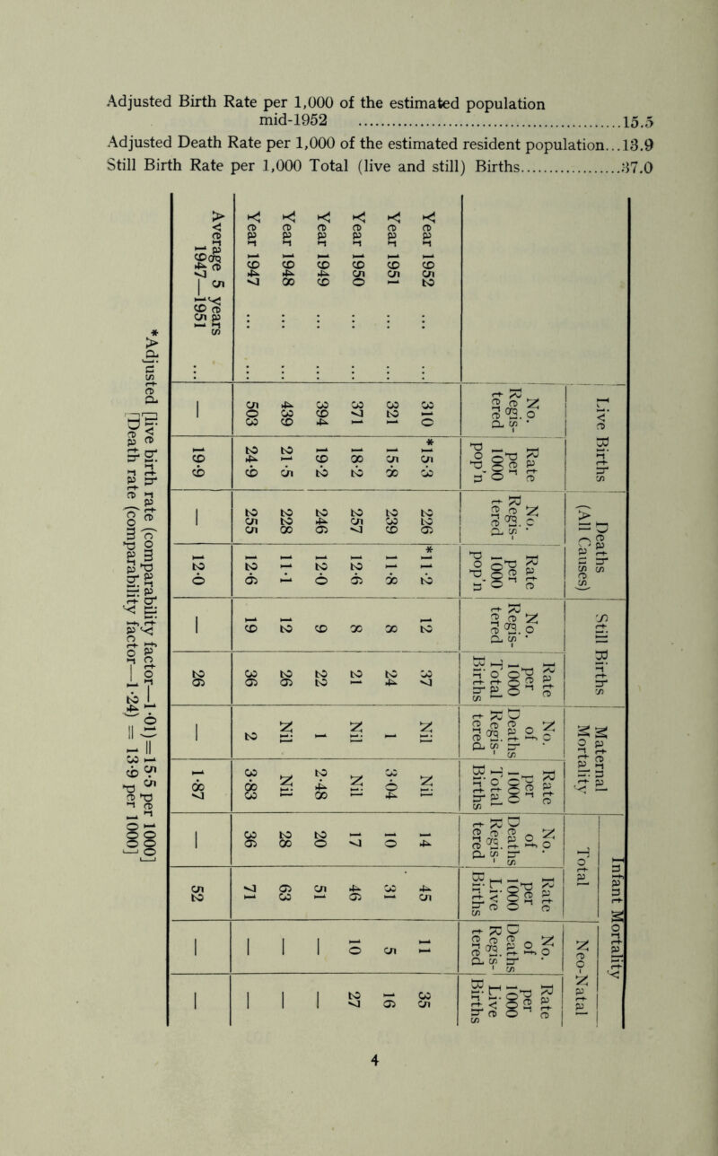 Adjusted Birth Rate per 1,000 of the estimated population mid-1952 15.5 Adjusted Death Rate per 1,000 of the estimated resident population... 13.9 Still Birth Rate per 1,000 Total (live and still) Births 37.0