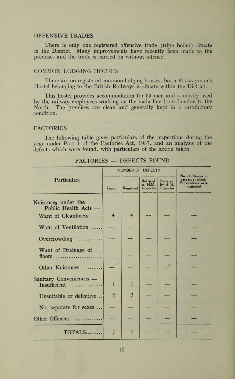 OFFENSIVE TRADES There is only one registered offensive trade (tripe boiler) situate in the District. Many improvements have recently been made to the premises and the trade is carried on without offence. COMMON LODGING HOUSES There are no registered common lodging houses, but a Railwayman’s Hostel belonging to the British Railways is situate within the District. This hostel provides accommodation for 35 men and is mostly used by the railway employees working on the main line from London to the North. The premises are clean and generally kept in a satisfactory condition. FACTORIES The following table gives particulars of the inspections during the year under Part 1 of the Factories Act, 1937, and an analysis of the defects which were found, with particulars of the action taken. FACTORIES — DEFECTS FOUND 1 NUMBER OF DEFECTS No. of offences in Particulars Found Remedied Refuted to H.M. inspector Referred by H.M. Inspector respect of which Prosecutions were instituted Nuisances under the Public Health Acts — Want of Cleanliness 4 4 Want of Ventilation _ — — — — Overcrowding __ — — — — Want of Drainage of floors — — — — — Other Nuisances — — — _Vj — Sanitary Conveniences — Insufficient i l — — — Unsuitable or defective .. 2 2 — — — Not separate for sexes ... — — — — — Other Offences __ — — — — TOTALS 7 7 — — —