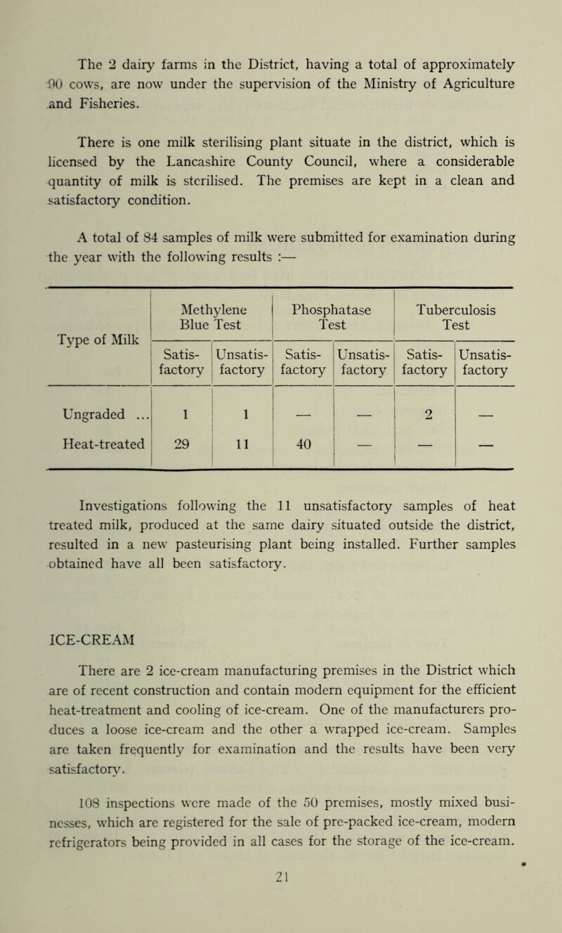 The 2 dairy farms in the District, having a total of approximately 90 cows, are now under the supervision of the Ministry of Agriculture and Fisheries. There is one milk sterilising plant situate in the district, which is licensed by the Lancashire County Council, where a considerable quantity of milk is sterilised. The premises are kept in a clean and satisfactory condition. A total of 84 samples of milk were submitted for examination during the year with the following results :— Type of Milk I Methylene Blue Test Phosphatase Test Tuberculosis Test Satis- factory Unsatis- factory Satis- factory Unsatis- factory Satis- factory Unsatis- factory Ungraded ... 1 1 — 1 2 — Heat-treated ! 29 ! 11 40 — ! — Investigations following the 11 unsatisfactory samples of heat treated milk, produced at the same dairy situated outside the district, resulted in a new pasteurising plant being installed. Further samples obtained have all been satisfactory. ICE-CREAM There are 2 ice-cream manufacturing premises in the District which are of recent construction and contain modern equipment for the efficient heat-treatment and cooling of ice-cream. One of the manufacturers pro- duces a loose ice-cream and the other a wrapped ice-cream. Samples are taken frequently for examination and the results have been very satisfactor^^ 108 inspections were made of the 50 premises, mostly mixed busi- nesses, which are registered for the sale of pre-packed ice-cream, modern refrigerators being provided in all cases for the storage of the ice-cream.