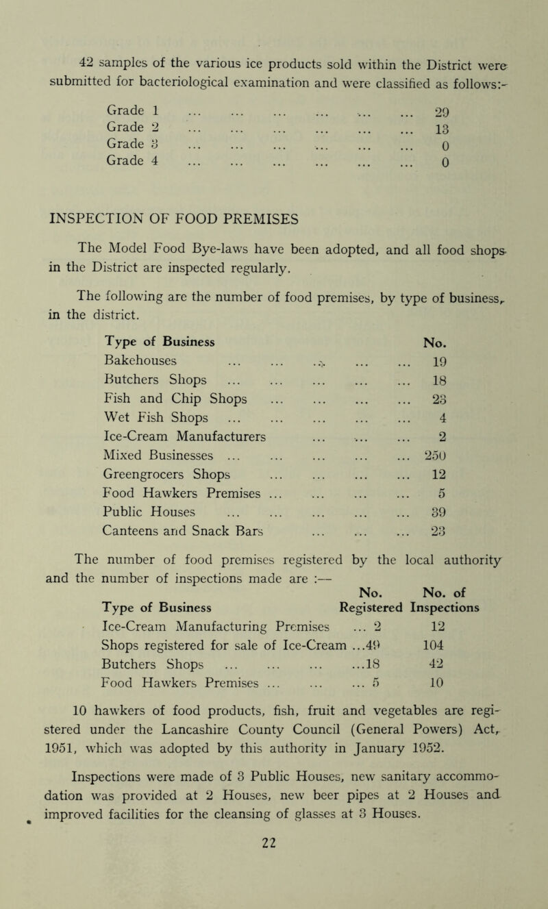42 samples of the various ice products sold within the District were submitted for bacteriological examination and were classihed as follows:^ Grade 1 Grade 2 Grade 3 Grade 4 29 13 0 0 INSPECTION OF FOOD PREMISES The Model Food Bye-laws have been adopted, and all food shop& in the District are inspected regularly. The following are the number of food premises, by type of business,, in the district. Type of Business No. Bakehouses 19 Butchers Shops 18 Fish and Chip Shops ... 23 Wet Fish Shops 4 Ice-Cream Manufacturers 2 Mixed Businesses ... 250 Greengrocers Shops 12 Food Hawkers Premises ... 5 Public Houses 39 Canteens and Snack Bars 23 The number of food premises registered by the local authority and the number of inspections made are :— No. No. of Type of Business Registered Inspections Ice-Cream Manufacturing Premises ... 2 12 Shops registered for sale of Ice-Cream ...49 104 Butchers Shops 18 42 Food Hawkers Premises ... ... ... 5 10 10 hawkers of food products, fish, fruit and vegetables are regi^ stered under the Lancashire County Council (General Powers) Act,. 1951, which was adopted by this authority in January 1952. Inspections were made of 3 Public Houses, new sanitary accommo- dation was provided at 2 Houses, new beer pipes at 2 Houses and improved facilities for the cleansing of glasses at 3 Houses.