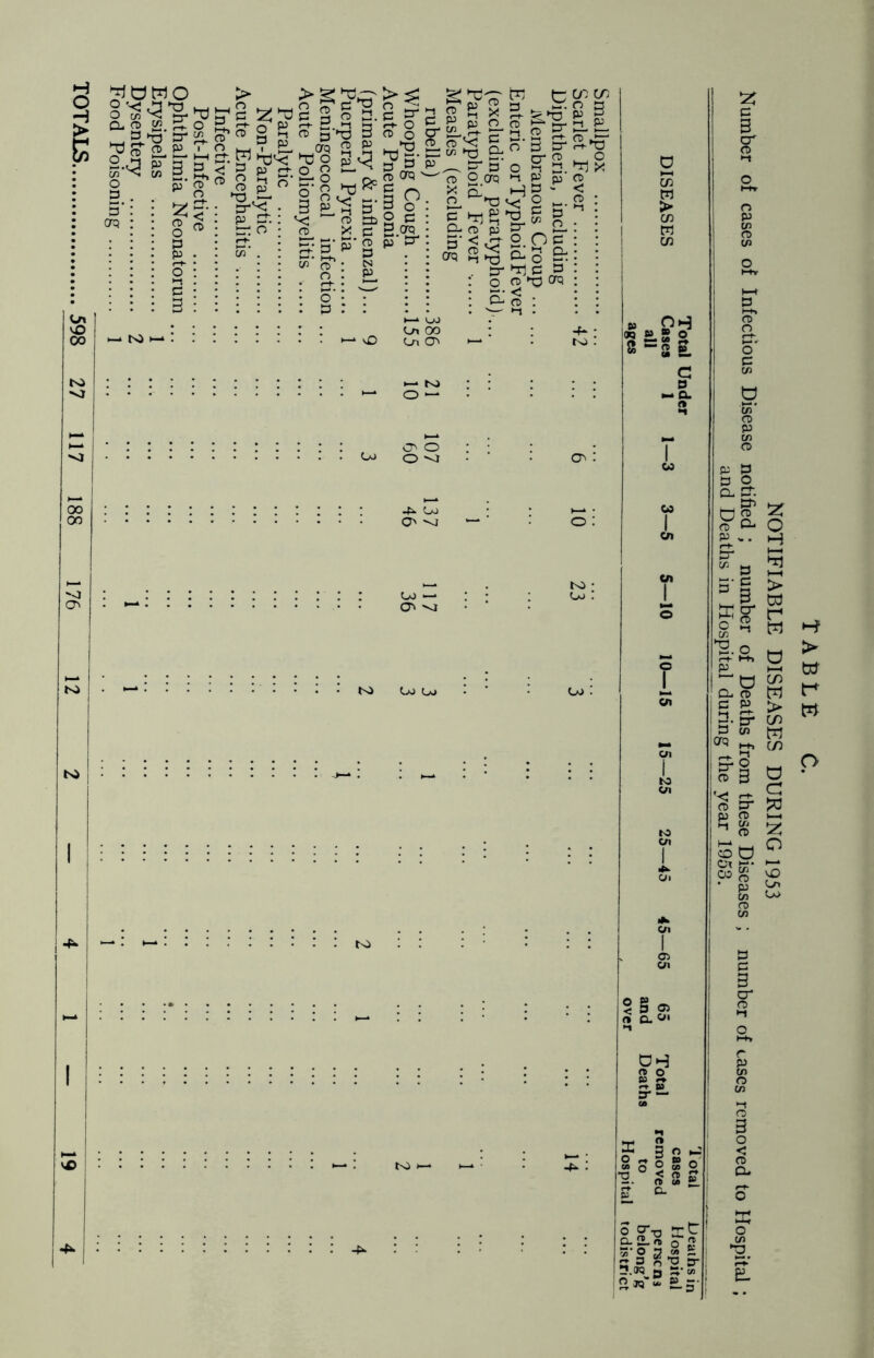 TOTALS. 30 wo O ^ CL CD ^ CD 2.0 cn ^ O B. B’ GTQ 0 B % ^ 1 o I—t CJ ^ < cd’(T> »-3> t-H ^ CD ^ S ^ - CD O C5 fD ^ ^ ^ hhT £L cS 2 W Wop 5 w n- o O J- p ^ ei- &B' Crt' O 3 'C w 5->3 3 ^ CD P og.-^ O o £i M O S ^ OP g fP • N n : P o': 'W o : : vD c^ iLl CD O W o- S Orq ' § O 3 2 ^ 5 orq p' cr w 3 E .w’ 3 g 2 ^ ., p P p o O ■ —r g' 5iL,S- f3 2 2 3^ O CD ^ o' 3 3 = “>'0 &” g-rt ^ ^ Or* O O ^ ^ CD O C7P *-1 p p O ‘=^>0o C ‘TiSJ'o £ g CL CD p ^ _ ►— 3' < ^ 2.0 P ^ CD ^ 3 ^ CL O ►O ^ o W ^ w P 3 o CD X3 orq C/0 S 3 5- Si- w S CD < CD NJ ^ 00 Ln a^ o o -L- Lo O' 00 — o^ ^ t>i Oo Uj •— . tNi ' CD : O' tsi Oo 9^ s o s & G D M O. A 5S a. rt a«' DH 2 2 s» ? 3 2-' 00 o 2 » 2 ^2! a .w a “•») 2 39 “ ^3 TABLE C. NOTIFIABLE DISEASES DURING 1953 Number ol cases of Infectious Disease notified ; number of Deaths from these Diseases ; number of cases removed to Hospital ; and Deaths in Hospital during the year 1953.