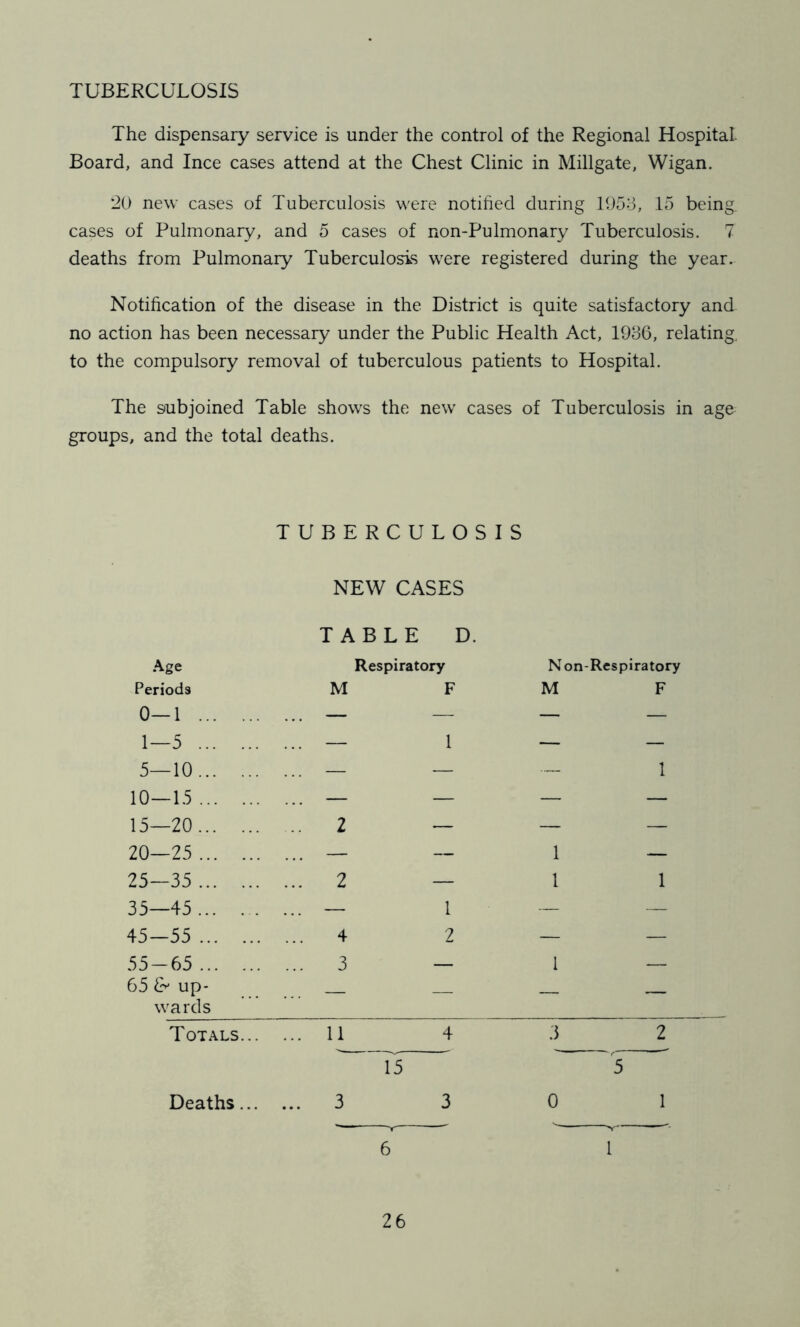 TUBERCULOSIS The dispensary service is under the control of the Regional Hospital. Board, and Ince cases attend at the Chest Clinic in Millgate, Wigan. 20 new cases of Tuberculosis were notified during 1053, 15 being cases of Pulmonary, and 5 cases of non-Pulmonary Tuberculosis. 7 deaths from Pulmonary Tuberculosis were registered during the year. Notification of the disease in the District is quite satisfactory and no action has been necessary under the Public Health Act, 1986, relating, to the compulsory removal of tuberculous patients to Hospital. The subjoined Table shows the new cases of Tuberculosis in age groups, and the total deaths. TUBERCULOSIS NEW CASES Age TABLE D. Respiratory N on-Respiratory Periods 0—1 M F M F 1—5 5—10 — 1 — 1 10—15 ... — — — — 15—20 .. 2 — — — 20—25 ... — — 1 — 25—35 ... 2 — 1 1 35—45 ... — 1 — — 45-55 4 2 — — 55-65 ... 3 — 1 — 65 & up- wards Totals... ... 11 4 3 5 Deaths... ... 3 3 0 1 6 1