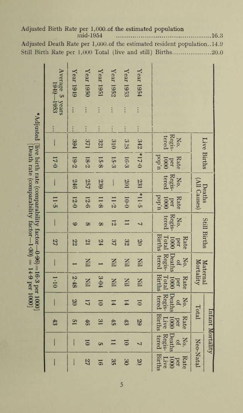 Adjusted Birth Rate per l,000>-of.the .estimated population mid-1954 16.3 Adjusted Death Rate per 1,000.of the estimated resident population.. 14.9 Still Birth Rate per 1,000 Total (live and still) Births 20.0