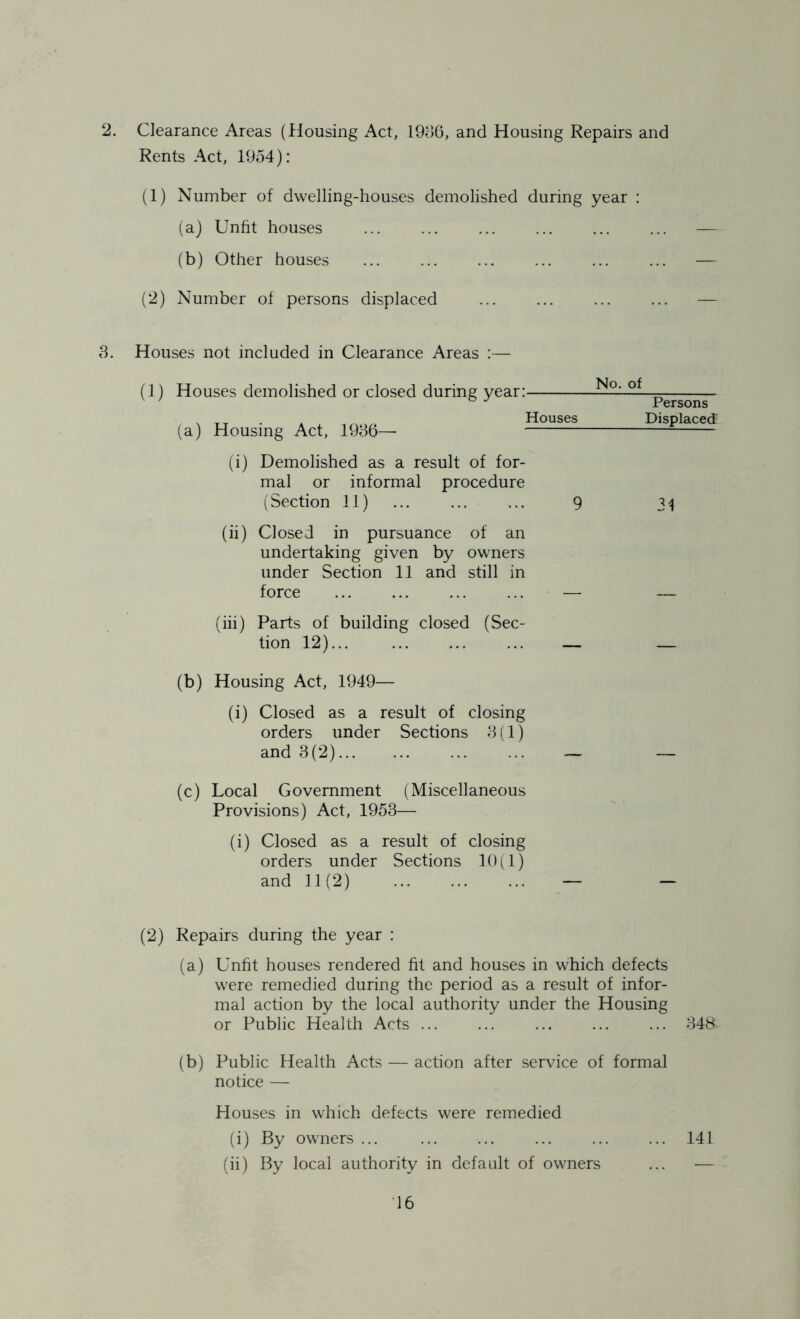 2. Clearance Areas (flousing Act, 1936, and Housing Repairs and Rents Act, 1954): (1) Number of dwelling-houses demolished during year : (a) Unfit houses (b) Other houses (2) Number of persons displaced 3. Houses not included in Clearance Areas :— (1) Houses demolished or closed during year: (a) Housing Act, 1936— Houses No. of Persons Displaced (i) Demolished as a result of for- mal or informal procedure (Section 11) ... ... ... 9 34 (ii) Closed in pursuance of an undertaking given by owners under Section 11 and still in force — — (iii) Parts of building closed (Sec- tion 12)... — — (b) Housing Act, 1949— (i) Closed as a result of closing orders under Sections 3(1) and 3 (2) — — (c) Local Government (Miscellaneous Provisions) Act, 1953— (i) Closed as a result of closing orders under Sections 10(1) and 11(2) — — (2) Repairs during the year : (a) Unfit houses rendered fit and houses in which defects were remedied during the period as a result of infor- mal action by the local authority under the Housing or Public Health Acts ... ... ... 348 (b) Public Health Acts — action after service of formal notice — Houses in which defects were remedied (i) By owners ... ... ... ... ... ... 141 (ii) By local authority in default of owners ... —