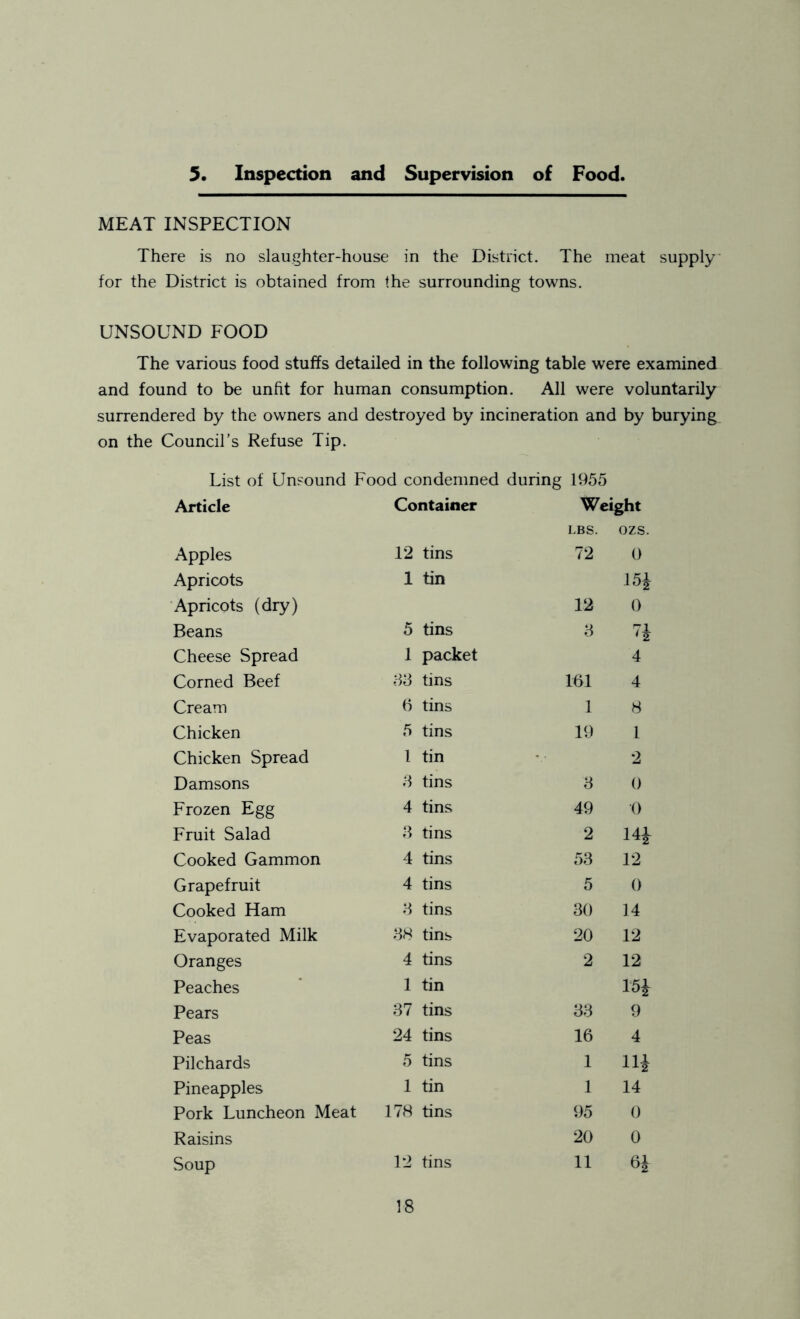 5. Inspection and Supervision of Food. MEAT INSPECTION There is no slaughter-house in the District. The meat supply for the District is obtained from the surrounding towns. UNSOUND FOOD The various food stuffs detailed in the following table were examined and found to be unfit for human consumption. All were voluntarily surrendered by the owners and destroyed by incineration and by burying on the Council’s Refuse Tip. List of Unsound Food condemned during 1955 Article Container Weight LBS. ozs. Apples 12 tins 72 0 Apricots 1 tin 15J Apricots (dry) 12 0 Beans 5 tins 3 72 Cheese Spread 1 packet 4 Corned Beef 33 tins 161 4 Cream (5 tins 1 8 Chicken 5 tins 19 1 Chicken Spread 1 tin V 2 Damsons 3 tins 3 0 Frozen Egg 4 tins 49 0 Fruit Salad 3 tins 2 14 i Cooked Gammon 4 tins 53 12 Grapefruit 4 tins 5 0 Cooked Ham 3 tins 30 14 Evaporated Milk 38 tins 20 12 Oranges 4 tins 2 12 Peaches 1 tin 15J Pears 37 tins 33 9 Peas 24 tins 16 4 Pilchards 5 tins 1 lli Pineapples 1 tin 1 14 Pork Luncheon Meat 178 tins 95 0 Raisins 20 0 Soup 12 tins 11 62