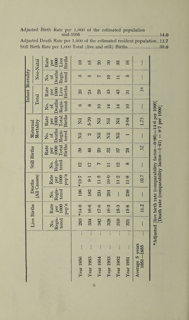 Adjusted Birth Rate per 1,000 of the estimated population mid-1956 14.0 Adjusted Death Rate per 1,000 of the estimated resident population.. 13.7 Still Birth Rate per 1,000 Total (live and still) Births 39.0 Infant Mortality Neo-Natal Rate per 1000 Live Births 10 15 20 30 35 16 i ! No. of Deaths Regis- tered 3 5 7 10 11 5 i Total Rate per 1000 Live Births i 20 24 29 43 45 31 co No. of Deaths Regis- tered CD 00 O tT O r-H r-H r—^ 1 Maternal Mortality Rate per 1000 Total Births Nil 5-70 Nil Nil Nil 3-04 U~> o* No. of Deaths Regis- tered Nil 2 Nil Nil Nil 1 1 Still Births Rate per 1000 Total Births 39 | 48 20 32 37 24 (VI m 1 No. Regis- tered 2 £ ^ ^ 2 00 Deaths (All Causes) Rate per 1000 pop’n *13-7 91 11-5 10-0 11-2 11*8 d No. Regis- tered 196 182 231 201 239 i Live Births Rate per 1000 pop’n *14-0 16-6 170 16*3 15-3 15-8 l 16.2 | i No. Regis- tered 293 334 342 328 310 321 i Year 1956 Year 1955 Year 1954 Yean 1953 Year 1952 Year 1951 Average 5 years 1951—1955 ♦Adjusted [live birth rate (comparability factor—0*96) = 14-6 per 1000] [Death rate (comparability factor—1-41) =9*7 per 1000]