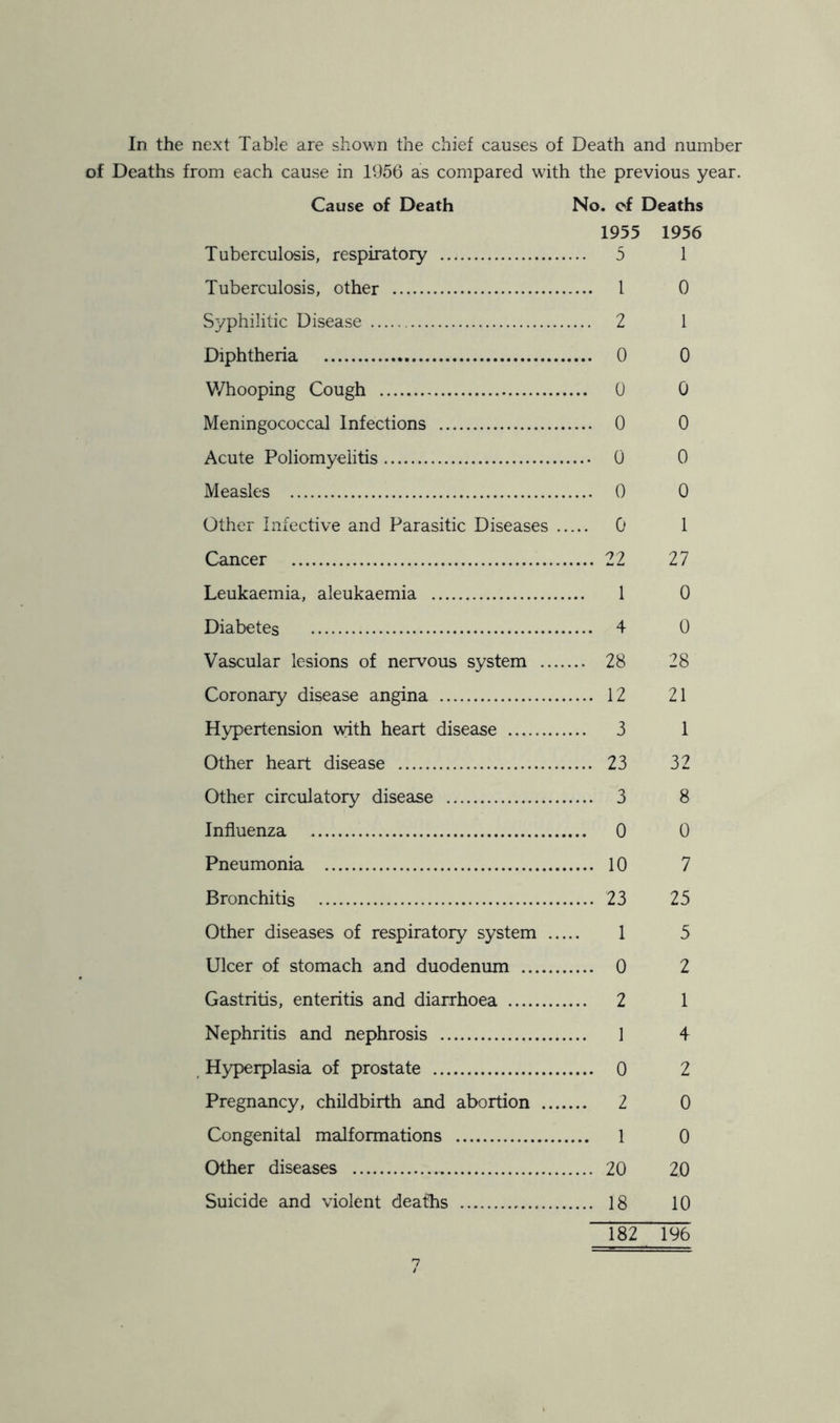 of Deaths from each cause in 1956 as compared with the previous year. Cause of Death No. of Deaths 1955 1956 Tuberculosis, respiratory 5 1 Tuberculosis, other 1 0 Syphilitic Disease 2 1 Diphtheria 0 0 Whooping Cough 0 0 Meningococcal Infections 0 0 Acute Poliomyelitis 0 0 Measles 0 0 Other Infective and Parasitic Diseases 0 1 Cancer 22 27 Leukaemia, aleukaemia 1 0 Diabetes 4 0 Vascular lesions of nervous system 28 28 Coronary disease angina 12 21 Hypertension with heart disease 3 1 Other heart disease 23 32 Other circulatory disease 3 8 Influenza 0 0 Pneumonia 10 7 Bronchitis 23 25 Other diseases of respiratory system 1 5 Ulcer of stomach and duodenum 0 2 Gastritis, enteritis and diarrhoea 2 1 Nephritis and nephrosis 1 4 Hyperplasia of prostate 0 2 Pregnancy, childbirth and abortion 2 0 Congenital malformations 1 0 Other diseases 20 20 Suicide and violent deaths 18 10 182 196 7