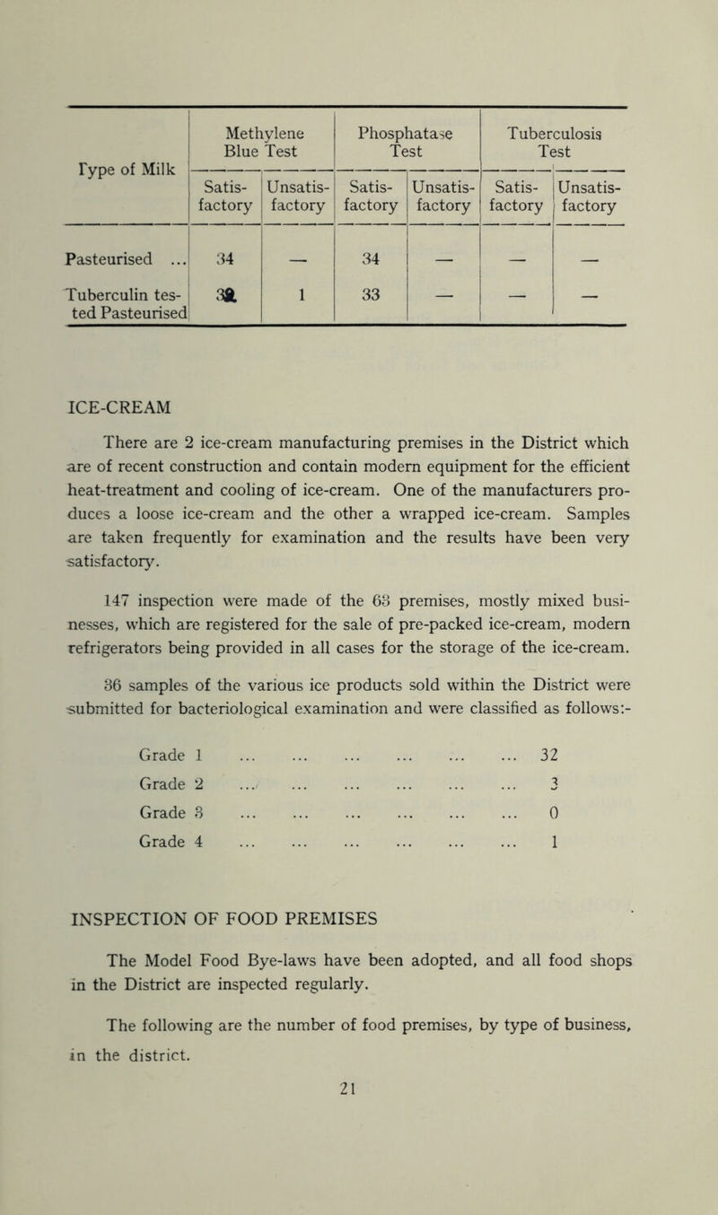 Type of Milk Methylene Blue Test Phosphatase Test Tuberculosis Test i Satis- factory Unsatis- factory Satis- factory Unsatis- factory Satis- factory Unsatis- factory Pasteurised ... 34 — 34 — — — Tuberculin tes- ted Pasteurised aa 1 33 — — — ICE-CREAM There are 2 ice-cream manufacturing premises in the District which are of recent construction and contain modem equipment for the efficient heat-treatment and cooling of ice-cream. One of the manufacturers pro- duces a loose ice-cream and the other a wrapped ice-cream. Samples are taken frequently for examination and the results have been very satisfactory. 147 inspection were made of the 68 premises, mostly mixed busi- nesses, which are registered for the sale of pre-packed ice-cream, modern refrigerators being provided in all cases for the storage of the ice-cream. 86 samples of the various ice products sold within the District were submitted for bacteriological examination and were classified as follows Grade 1 32 Grade 2 ... 3 Grade 8 0 Grade 4 1 INSPECTION OF FOOD PREMISES The Model Food Bye-laws have been adopted, and all food shops in the District are inspected regularly. The following are the number of food premises, by type of business, in the district.