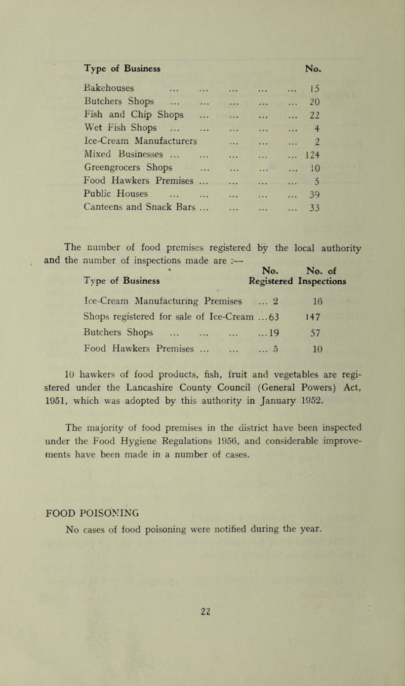 Type of Business No. Bakehouses 15 Butchers Shops 20 Fish and Chip Shops 22 Wet Fish Shops ... ... ... ... ... 4 Ice-Cream Manufacturers ... ... ... 2 Mixed Businesses ... ... ... 124 Greengrocers Shops 10 Food Hawkers Premises 5 Public Houses ... ... ... ... ... 39 Canteens and Snack Bars ... ... ... ... 33 The number of food premises registered by the local authority and the number of inspections made are :— * No. No. of Type of Business Registered Inspections Ice-Cream Manufacturing Premises ... 2 16 Shops registered for sale of Ice-Cream ...63 147 Butchers Shops 19 57 Food Hawkers Premises ... ... ... 5 10 10 hawkers of food products, fish, fruit and vegetables are regi- stered under the Lancashire County Council (General Powers) Act, 1951, which was adopted by this authority in January 1952. The majority of food premises in the district have been inspected under the Food Hygiene Regulations 1956, and considerable improve- ments have been made in a number of cases. FOOD POISONING No cases of food poisoning were notified during the year.
