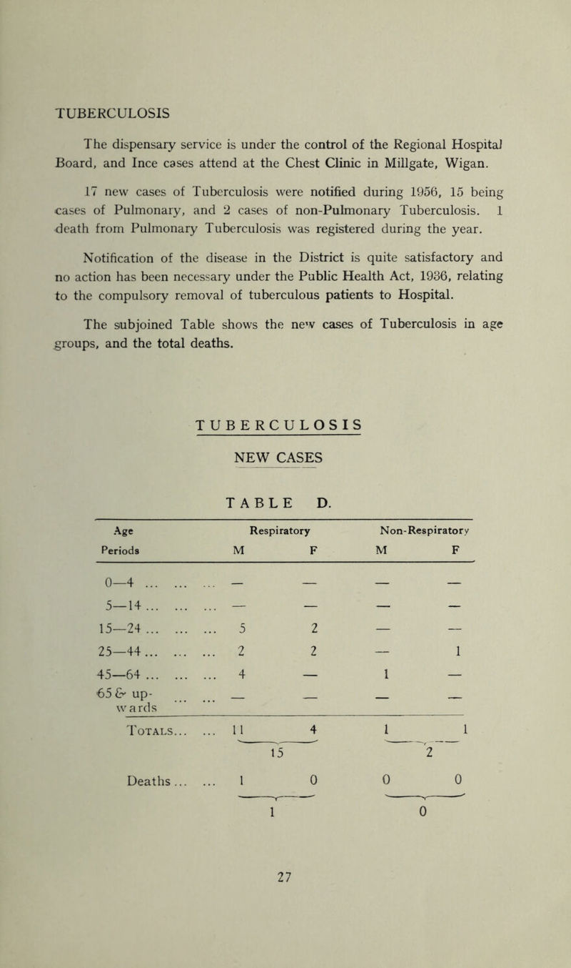 The dispensary service is under the control of the Regional Hospital Board, and Ince cases attend at the Chest Clinic in Millgate, Wigan. 17 new cases of Tuberculosis were notified during 1956, 15 being cases of Pulmonary, and 2 cases of non-Pulmonary Tuberculosis. 1 death from Pulmonary Tuberculosis was registered during the year. Notification of the disease in the District is quite satisfactory and no action has been necessary under the Public Health Act, 1936, relating to the compulsory removal of tuberculous patients to Hospital. The subjoined Table shows the new cases of Tuberculosis in age groups, and the total deaths. TUBERCULOSIS NEW CASES TABLE D. Age Respiratory Non-Respiratory Periods M F M F 0—4 ... 5—14 ... 15—24 .. 5 2 — — 25—44 . 2 2 — 1 45—64 65 & up- wards .. 4 — 1 — Totals . 11 4 1 1 ~t.t~ 2 Deaths 1 0 0 0 ' 1 1 0