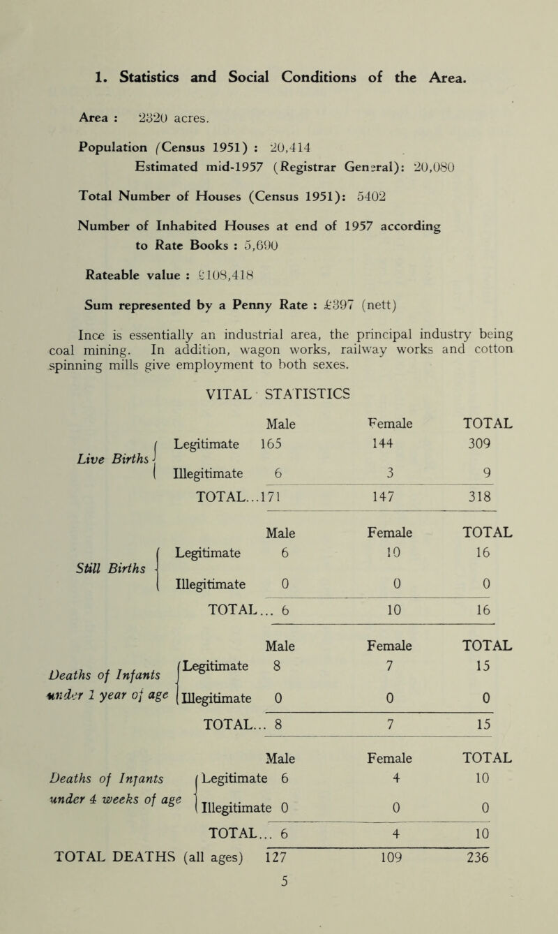 1. Statistics and Social Conditions of the Area. Area : 2320 acres. Population (^Census 1951) : 20,414 Estimated mid-1957 (Registrar General): 20,080 Total Number of Houses (Census 1951): 5402 Number of Inhabited Houses at end of 1957 according to Rate Books : 5,690 Rateable value : 108,418 Sum represented by a Penny Rate ; if397 (nett) Ince is essentially an industrial area, the principal industry being coal mining. In addition, wagon works, railway works and cotton spinning mills give employment to both sexes. Live Births VITAL STATISTICS Male Legitimate 165 Illegitimate 6 Female 144 3 TOTAL 309 9 TOTAL...171 147 318 Male Female TOTAL Still Births Legitimate 6 10 16 Illegitimate 0 0 0 TOTAL... 6 10 16 Male Female TOTAL Deaths of Infunis 8 7 15 undt’r 1 year oj age (illegitimate 0 0 0 TOTAL... 8 7 15 Male Female TOTAL Deaths of Infants (Legitimate 6 4 10 under 4 weeks of age ) ^ _ ' ^ (Illegitimate 0 0 0 TOTAL... 6 4 10 TOTAL DEATHS (all ages) 127 109 236
