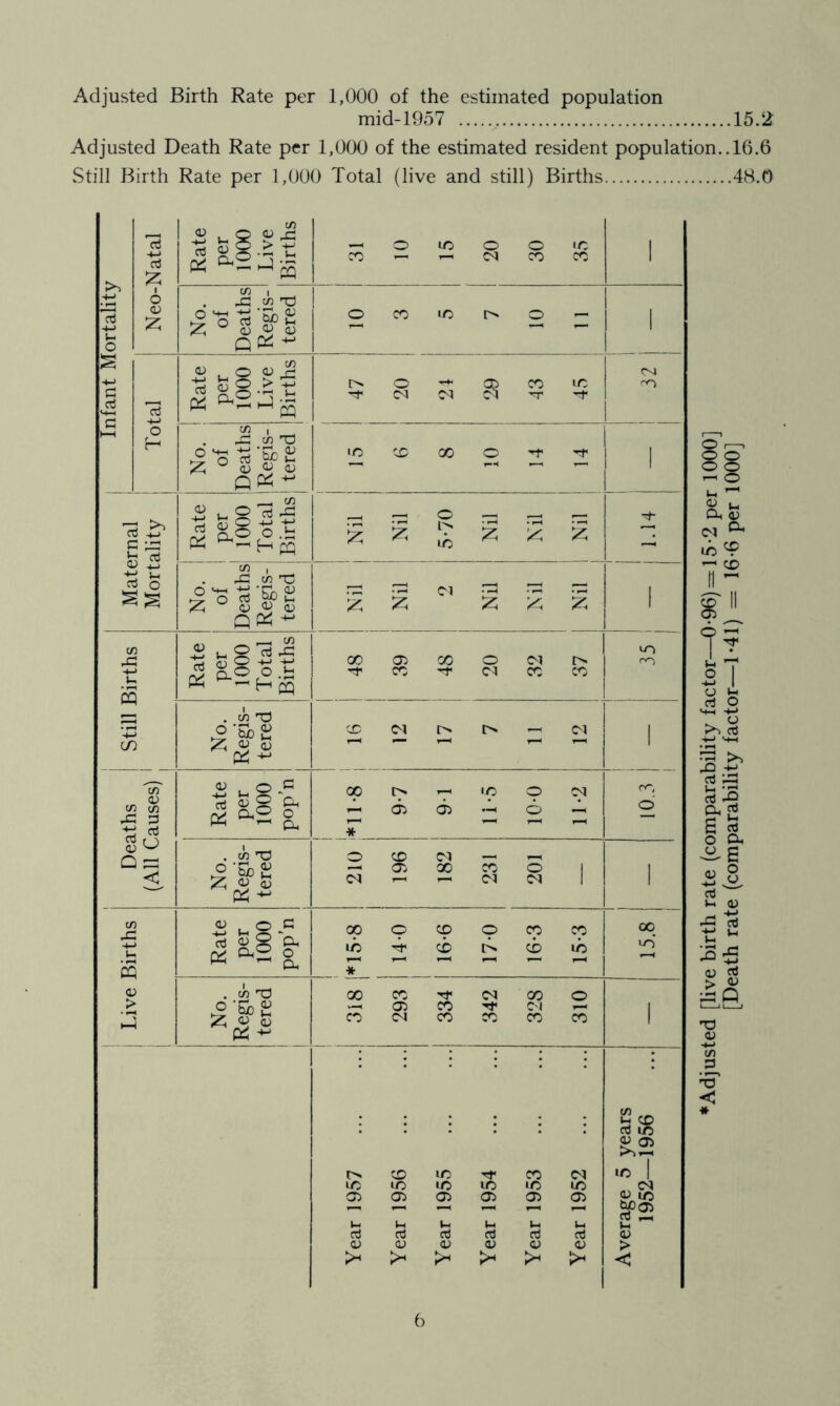 Adjusted Birth Rate per 1,000 of the estimated population mid-1957 15.2 Adjusted Death Rate per 1,000 of the estimated resident population.. 16.6 Still Birth Rate per 1,000 Total (live and still) Births 48.0 c/3 . Q cu xi CTj OJ g ti Pi o uo o O X 1 CO X X I o . ^ c« d 'o ^ ^ IZ; ^ o; 03 03 O CO lO o 1 o QPi ^ C/3 CNI -M Pi ^2^2 [> O 03 X lO X G aj S-H 73 CM M oi 'T d o c/3 1 X C/5 T3 O Tr 03 z; ° lO X 00 o ■d' d' i QPi 73-b C Rate per 1000 Total Births 1 I'N 5-70 2 Nil 2 1 i 1.14 c/3 1 'd o .C C/3 ^3 jz; ^ 03 03 03 2 01 Nil 2 Nil 1 QPi - <1> o 73 ^ X X. 00 03 CO o C^l X -M CO X X . c/3 ni) o 'So e IC cs (M 1 in f— 1 p:' ^ 'Tn 03 O op t> X 9 CM X c/3 C/3 ^ d rt 03 ^ Qi Pi <^2 a 03 03 o o . clo T3 c o CD C^l F—1 ) Gh No Reg! tere 03 X X o 1 I CM CM 1 1 c/3 <u O op O CD O CO CO X U s rt 0^ g 'Oh Pi =2 ° * CD CD X X <v . c/3 CO CO Dl X o 03 03 X t-m 1 CO (M X X X X 1 u2 X • 03 X P 03 CD lO X CM X 1 UO 1/3 X X X X 03 03 03 03 03 03 b£)a3 »—1 r—' •—< f-i (-1 (-1 Wh i-i (-) 2 d rt d 03 Oj o3 03 03 03 03 (U <u 03 > < 'Adjusted [live birth rate (comparability factor—0*96) = 15*2 per 1000] [Death rate (comparability factor—1*41) = 16-6 per 1000]