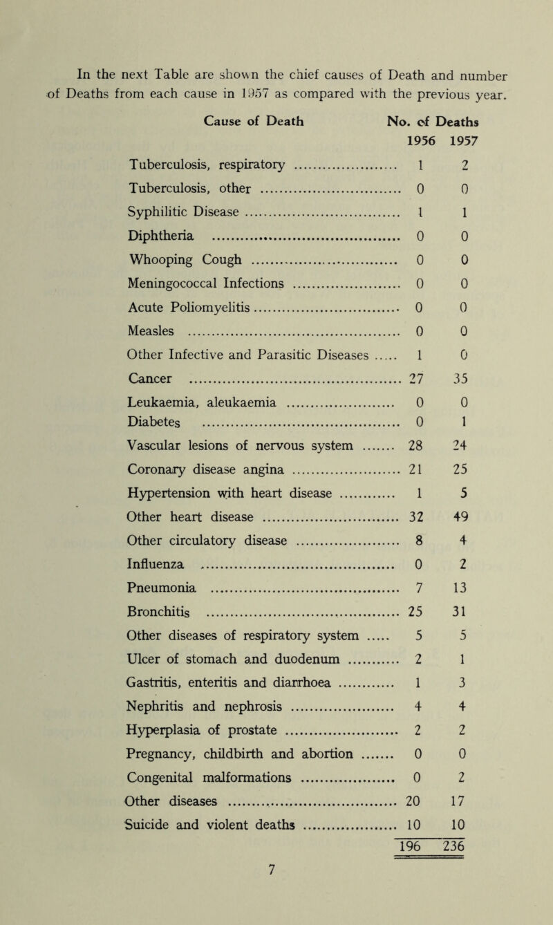 In the next Table are shown the chief causes of Death and number of Deaths from each cause in 1957 as compared with the previous year. Cause of Death No. of Deaths 1956 1957 Tuberculosis, respiratory 1 2 Tuberculosis, other 0 0 Syphilitic Disease I 1 Diphtheria 0 0 Whooping Cough 0 0 Meningococcal Infections 0 0 Acute Poliomyelitis 0 0 Measles 0 0 Other Infective and Parasitic Diseases 1 0 Cancer 27 35 Leukaemia, aleukaemia 0 0 Diabetes 0 1 Vascular lesions of nervous system 28 24 Coronary disease angina 21 25 Hypertension with heart disease 1 5 Other heart disease 32 49 Other circulatory disease 8 4 Influenza 0 2 Pneumonia 7 13 Bronchitis 25 31 Other diseases of respiratory system 5 5 Ulcer of stomach and duodenum 2 1 Gastritis, enteritis and diarrhoea 1 3 Nephritis and nephrosis 4 4 Hyperplasia of prostate 2 2 Pregnancy, childbirth and abortion 0 0 Congenital malformations 0 2 Other diseases 20 17 Suicide and violent deaths 10 10 1% 236
