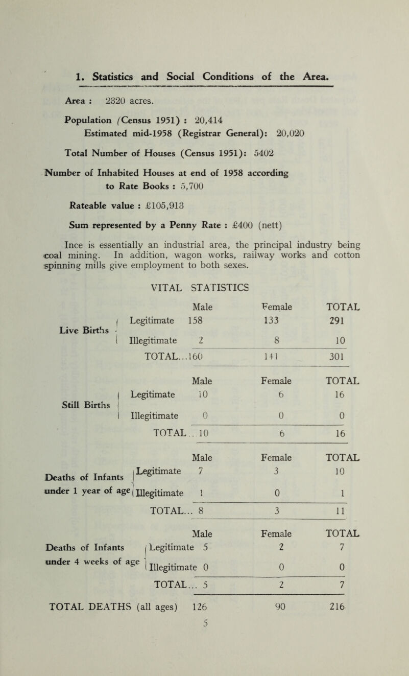 1. Statistics and Social Conditions of the Area. Area : 2320 acres. Population (Census 1951) : 20,414 Estimated mid-1958 (Registrar General): 20,020 Total Number of Houses (Census 1951): 5402 Number of Inhabited Houses at end of 1958 according to Rate Books : 5,700 Rateable value : £105,913 Sum represented by a Penny Rate : £400 (nett) Ince is essentially an industrial area, the principal industry being coal mining. In addition, wagon works, railway works and cotton spinning mills give employment to both sexes. VITAL STATISTICS Male Female TOTAL | Legitimate 158 133 291 Live Births ( Illegitimate 2 8 10 TOTAL... 160 141 301 Male Female TOTAL | Legitimate i 0 Still Births 6 16 1 Illegitimate 0 0 0 TOTAL. 10 6 16 Male Female TOTAL Deaths of Infants 1 Legitimate 1 under 1 year of age (Illegitimate 1 3 10 0 1 TOTAL... 8 3 11 Male Female TOTAL Deaths of Infants j Legitimate 5 2 7 under 4 weeks of age 1 ... A _ I Illegitimate 0 0 0 TOTAL... 5 2 7 TOTAL DEATHS (all ages) 126 90 216