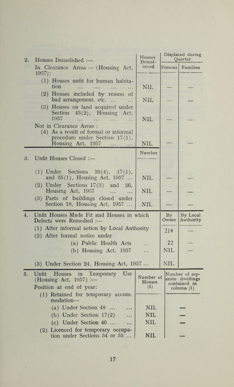 2. 3. Houses Demolished :— In Clearance Areas — (Housing Act, 1957): (1) Houses unfit for human habita- tion (2) Houses included by reason of bad arrangement, etc (3) Houses on land acquired under Section 43(2), Housing Act, 1957 Houses Demol- ished NIL NIL NIL Not in Clearance Areas : (4) As a result of formal or informal procedure under Section 17(1), Housing Act, 1957 NIL Number Unfit Houses Closed :— Displaced during Quarter Persons Families 4. (1) Under Sections 16(4), 17(1), and 35(1), Housing Act, 1957 ... NIL (2) Under Sections 17(3) and 26, Housing Act, 1957 NIL (3) Parts of buildings closed under Section 18, Housing Act, 1957 ... NIL Unfit Houses Made Fit and Houses in which Defects were Remedied :— By Owner By Local Authority (1) After informal action by Local Authority (2) After formal notice under (a) Public Health Acts (b) Housing Act, 1957 214 22 NIL (3) Under Section 24, Housing Act, 1957 ... NIL 5. Unfit Houses in Temporary Use (Housing Act, 1957) :— Position at end of year: (1) Retained for temporary accom- modation— (a) Under Section 48 ... (b) Under Section 17(2) (c) Under Section 46 ... (2) Licenced for temporary occupa- tion under Sections 34 or 53 ... Number of Houses (1) Number of sep- arate dwellings contained in column (1) NIL NIL NIL NIL