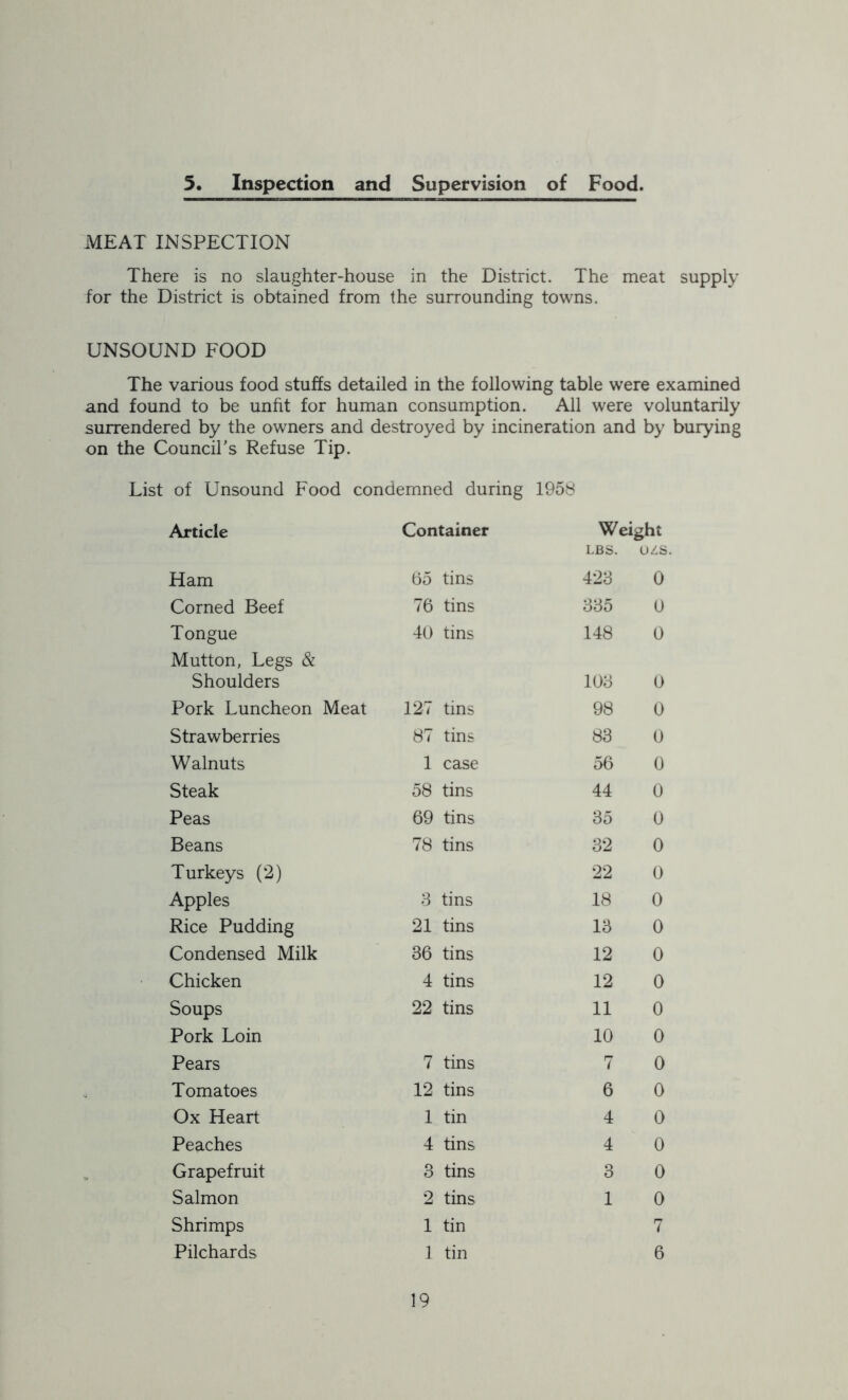 5. Inspection and Supervision of Food. MEAT INSPECTION There is no slaughter-house in the District. The meat supply for the District is obtained from the surrounding towns. UNSOUND FOOD The various food stuffs detailed in the following table were examined and found to be unfit for human consumption. All were voluntarily surrendered by the owners and destroyed by incineration and by burying on the Council's Refuse Tip. List of Unsound Food condemned during 1958 Article Container Weight LBS. ozs. Ham 65 tins 423 0 Corned Beef 76 tins 335 0 Tongue 40 tins 148 0 Mutton, Legs & Shoulders 103 0 Pork Luncheon Meat 127 tins 98 0 Strawberries 87 tins 83 0 Walnuts 1 case 56 0 Steak 58 tins 44 0 Peas 69 tins 35 0 Beans 78 tins 32 0 Turkeys (2) 22 0 Apples 3 tins 18 0 Rice Pudding 21 tins 13 0 Condensed Milk 36 tins 12 0 Chicken 4 tins 12 0 Soups 22 tins 11 0 Pork Loin 10 0 Pears 7 tins 7 0 Tomatoes 12 tins 6 0 Ox Heart 1 tin 4 0 Peaches 4 tins 4 0 Grapefruit 3 tins 3 0 Salmon 2 tins 1 0 Shrimps 1 tin 7 Pilchards 1 tin 6