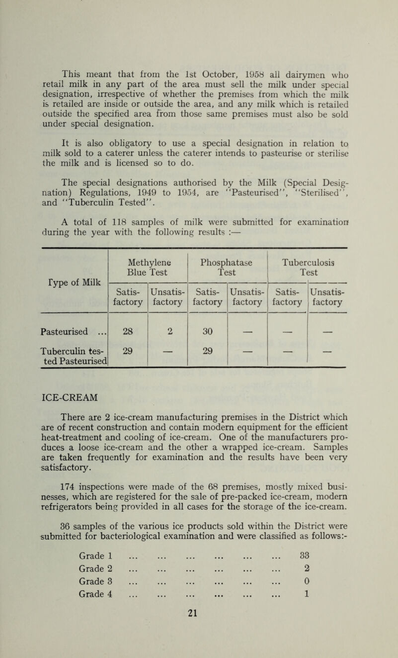 This meant that from the 1st October, 1958 all dairymen who retail milk in any part of the area must sell the milk under special designation, irrespective of whether the premises from which the milk is retailed are inside or outside the area, and any milk which is retailed outside the specified area from those same premises must also be sold under special designation. It is also obligatory to use a special designation in relation to milk sold to a caterer unless the caterer intends to pasteurise or sterilise the milk and is licensed so to do. The special designations authorised by the Milk (Special Desig- nation) Regulations, 1949 to 1954, are “Pasteurised, “Sterilised, and “Tuberculin Tested. A total of 118 samples of milk were submitted for examination during the year with the following results :— Type of Milk Methylene Blue Test Phosphatase Test Tuberculosis Test Satis- factory Unsatis- factory Satis- factory Unsatis- factory Satis- factory Unsatis- factory Pasteurised ... 28 2 30 — — — Tuberculin tes- ted Pasteurised 29 — 29 — — — ICE-CREAM There are 2 ice-cream manufacturing premises in the District which are of recent construction and contain modern equipment for the efficient heat-treatment and cooling of ice-cream. One of the manufacturers pro- duces a loose ice-cream and the other a wrapped ice-cream. Samples are taken frequently for examination and the results have been very satisfactory. 174 inspections were made of the 68 premises, mostly mixed busi- nesses, which are registered for the sale of pre-packed ice-cream, modern refrigerators being provided in all cases for the storage of the ice-cream. 36 samples of the various ice products sold within the District were submitted for bacteriological examination and were classified as follows:- Grade 1 Grade 2 Grade 3 Grade 4 33 2 0 1