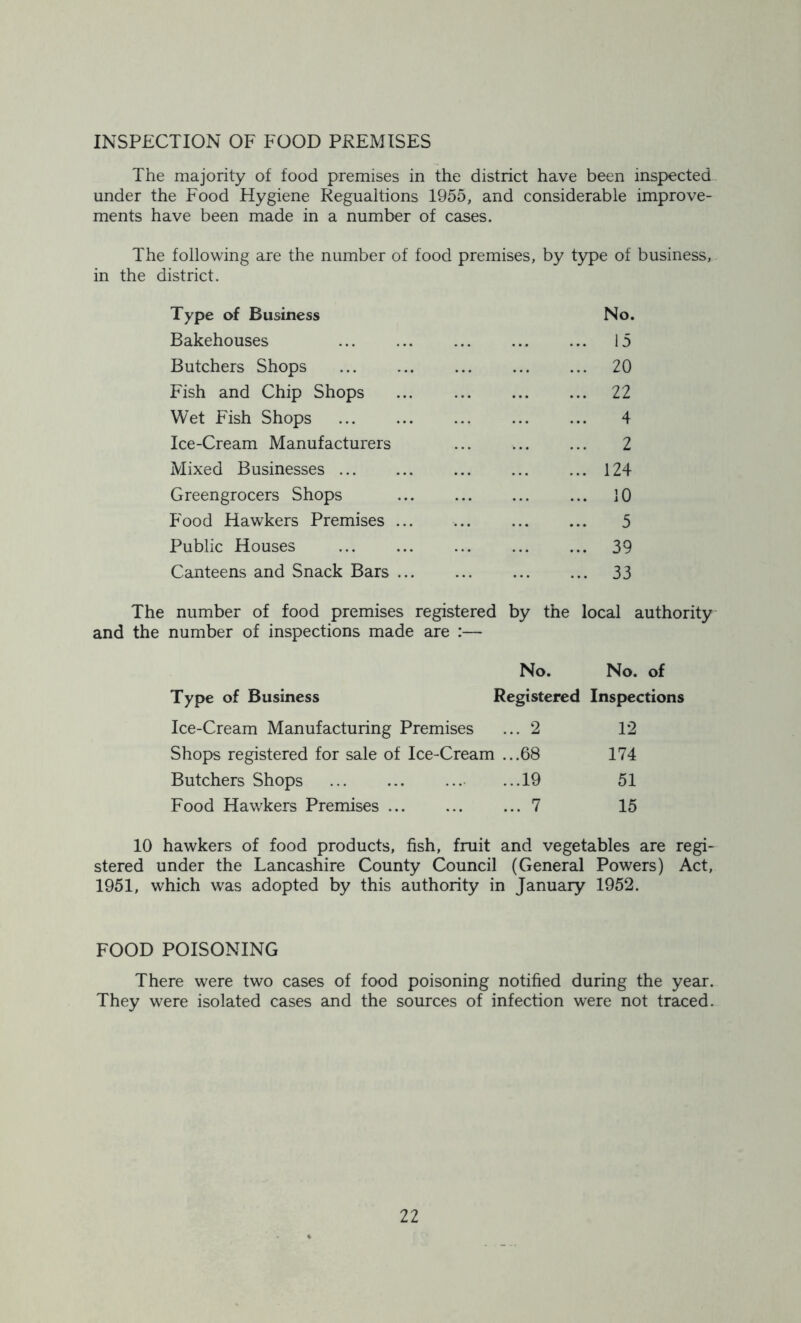 INSPECTION OF FOOD PREMISES The majority of food premises in the district have been inspected under the Food Hygiene Regualtions 1955, and considerable improve- ments have been made in a number of cases. The following are the number of food premises, by type of business, in the district. Type of Business No. Bakehouses 15 Butchers Shops 20 Fish and Chip Shops 22 Wet Fish Shops 4 Ice-Cream Manufacturers ... ... ... 2 Mixed Businesses ... ... ... 124 Greengrocers Shops 10 Food Hawkers Premises 5 Public Houses ... ... ... ... ... 39 Canteens and Snack Bars 33 The number of food premises registered by the local authority and the number of inspections made are :— No. No. of Type of Business Registered Inspections Ice-Cream Manufacturing Premises ... 2 12 Shops registered for sale of Ice-Cream ...68 174 Butchers Shops ...19 51 Food Hawkers Premises 7 15 10 hawkers of food products, fish, fruit and vegetables are regi- stered under the Lancashire County Council (General Powers) Act, 1951, which was adopted by this authority in January 1952. FOOD POISONING There were two cases of food poisoning notified during the year. They were isolated cases and the sources of infection were not traced.