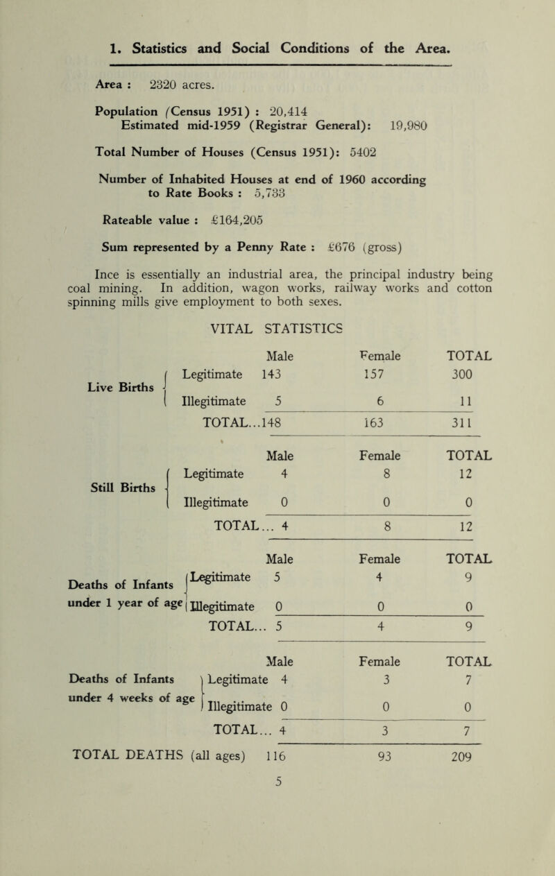1. Statistics and Social Conditions of the Area. Area : 2320 acres. Population (Census 1951) : 20,414 Estimated mid-1959 (Registrar General): 19,980 Total Number of Houses (Census 1951): 5402 Number of Inhabited Houses at end of 1960 according to Rate Books : 5,733 Rateable value : £164,205 Sum represented by a Penny Rate : £676 (gross) Ince is essentially an industrial area, the principal industry being coal mining. In addition, wagon works, railway works and cotton spinning mills give employment to both sexes. VITAL STATISTICS Male Female TOTAL f Legitimate 143 157 300 Live Births \ \ Illegitimate 5 6 11 TOTAL... 148 163 311 % Male Female TOTAL Legitimate 4 8 12 Still Births Illegitimate 0 0 0 TOTAL... 4 8 12 Male Female TOTAL Deaths of Infants W** 5 4 9 under 1 year of age | Illegitimate 0 0 0 TOTAL... 5 4 9 Male Female TOTAI Deaths of Infants under 4 weeks of age Legitimate 4 3 7 Illegitimate 0 0 0 TOTAL... 4 3 7 TOTAL DEATHS (all ages) 116 93 209