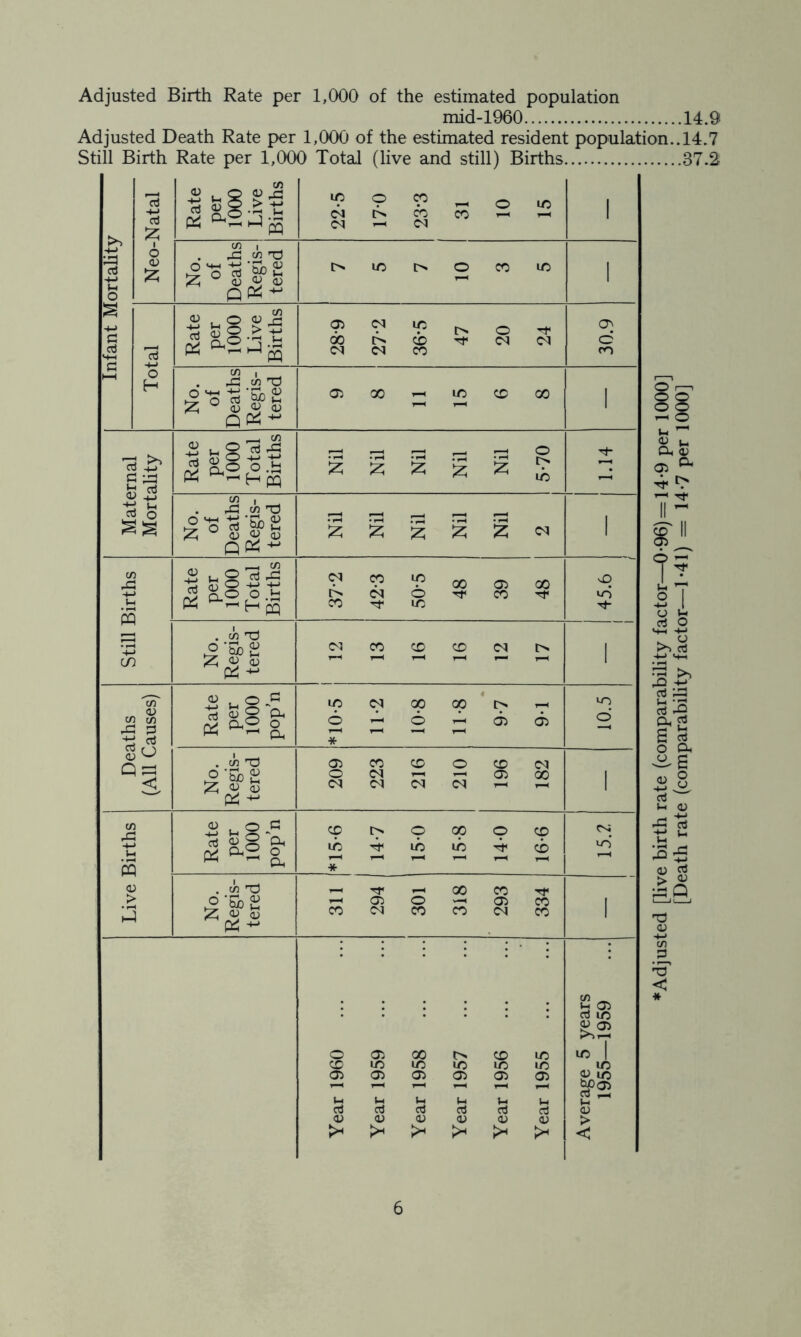 Adjusted Birth Rate per 1,000 of the estimated population mid-1960 14.9 Adjusted Death Rate per 1,000 of the estimated resident population.. 14.7 Still Birth Rate per 1,000 Total (live and still) Births 37.2 Infant Mortality Neo-Natal Rate per 1000 Live Births 22-5 170 CO CO 05 CO o LO 1 No. of Deaths Regis- tered 1/5 l> o CO L/5 1 ' Total Rate per 1000 Live Births 05 oo 05 05 05 36*5 20 Tf 05 30.9 No. of Deaths Regis- tered 05 X T—< ID CD X i Maternal Mortality Rate per 1000 Total Births 2 Nil 2 Nil 2 5-70 1 i | 1.14 No. of Deaths Regis- tered Nil i 2 2 Nil 2 05 i c/ X- »- S 4- Cf > < Rate per 1000 Total Births 05 CO 42-3 50*5 48 CO 1 48 xD »o 1 ) ) No. Regis- tered 05 CO CD CD 05 i>* 1 Deaths (All Causes) Rate per 1000 pop’n I *10-5 11-2 GO © GO 9-7 9-1 VO O No. Regis- tered 209 223 216 210 196 i 05 X 1 c/5 rC 4-» u s Rate per 1000 pop’n cp 1/5 * 14-7 15-0 15-8 14-0 16-6 15.2 <u . c/5 ’’d T _ CO co o-Sb£ T—( 05 o 05 co i & V <U CO 05 CO CO 05 CO 1 P4 -*-* (/> * U 05 aj i/5 « 05 o 05 X CD 1/5 lO | CD 1/5 1/5 lO l/5 m uo 05 05 05 05 05 05 i-H y—1 i—1 b£a5 (-i U U U U l-i 03 Oj Oj aj aj aj aj <U 0) <u 05 0) O) <U > >h >« >* < Adjusted [live birth rate (comparability factor—0*96) = 14-9 per 1000] [Death rate (comparability factor—1*41) = 14-7 per 1000]