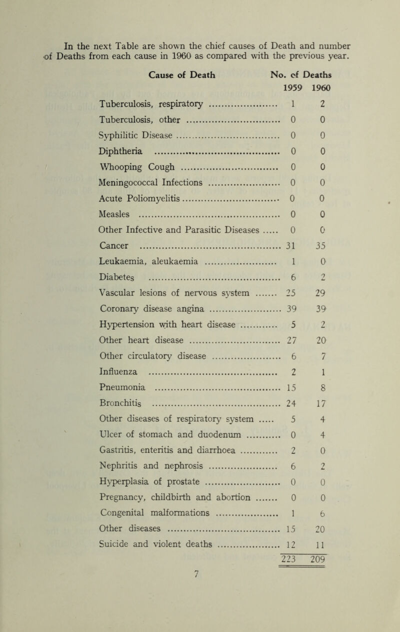 In the next Table are shown the chief causes of Death and number *of Deaths from each cause in 1960 as compared with the previous year. Cause of Death No. of Deaths 1959 1960 Tuberculosis, respiratoiy 1 2 Tuberculosis, other 0 0 Syphilitic Disease 0 0 Diphtheria 0 0 Whooping Cough 0 0 Meningococcal Infections 0 0 Acute Poliomyelitis 0 0 Measles 0 0 Other Infective and Parasitic Diseases 0 0 Cancer 31 35 Leukaemia, aleukaemia 1 0 Diabetes 6 2 Vascular lesions of nervous system 25 29 Coronary disease angina 39 39 Hypertension with heart disease 5 2 Other heart disease 27 20 Other circulatory disease 6 7 Influenza 2 1 Pneumonia 15 8 Bronchitis 24 17 Other diseases of respiratory system 5 4 Ulcer of stomach and duodenum 0 4 Gastritis, enteritis and diarrhoea 2 0 Nephritis and nephrosis 6 2 Hyperplasia of prostate 0 0 Pregnancy, childbirth and abortion 0 0 Congenital malformations 1 6 Other diseases 15 20 Suicide and violent deaths 12 11 223 209